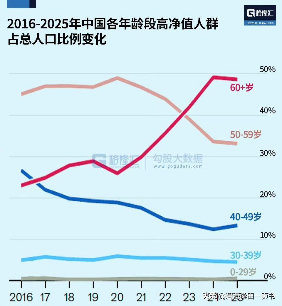 这张图可以完美解释，为什么存款高，而消费却显得乏力。根据《经济学人》的数据，