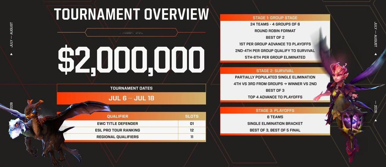 石油杯公布新赛制，总共24支队伍EPT积分前十二的队伍，加上上届冠军雪碧，十