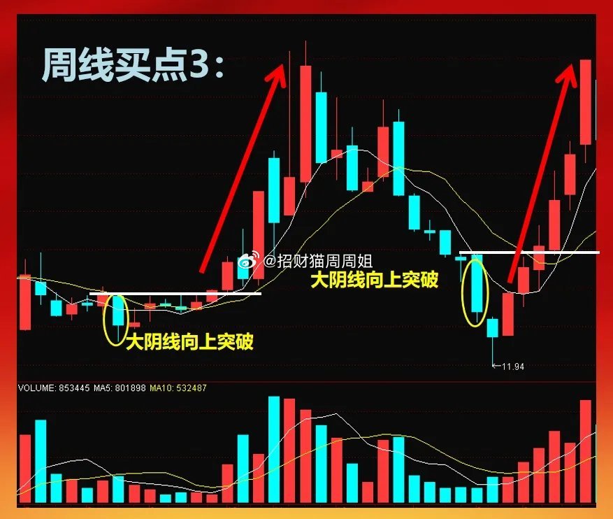 周线买点也是有讲究的，分享其中的3个重要买点，符合条件可轻松驾驭主升行情，甚至有