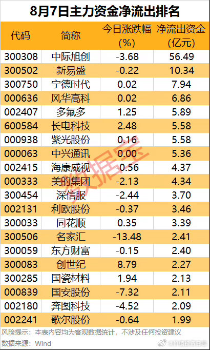 价值投资日志据数据宝统计，10股主力资金净流出均超4亿元，中际旭创主力资金净流