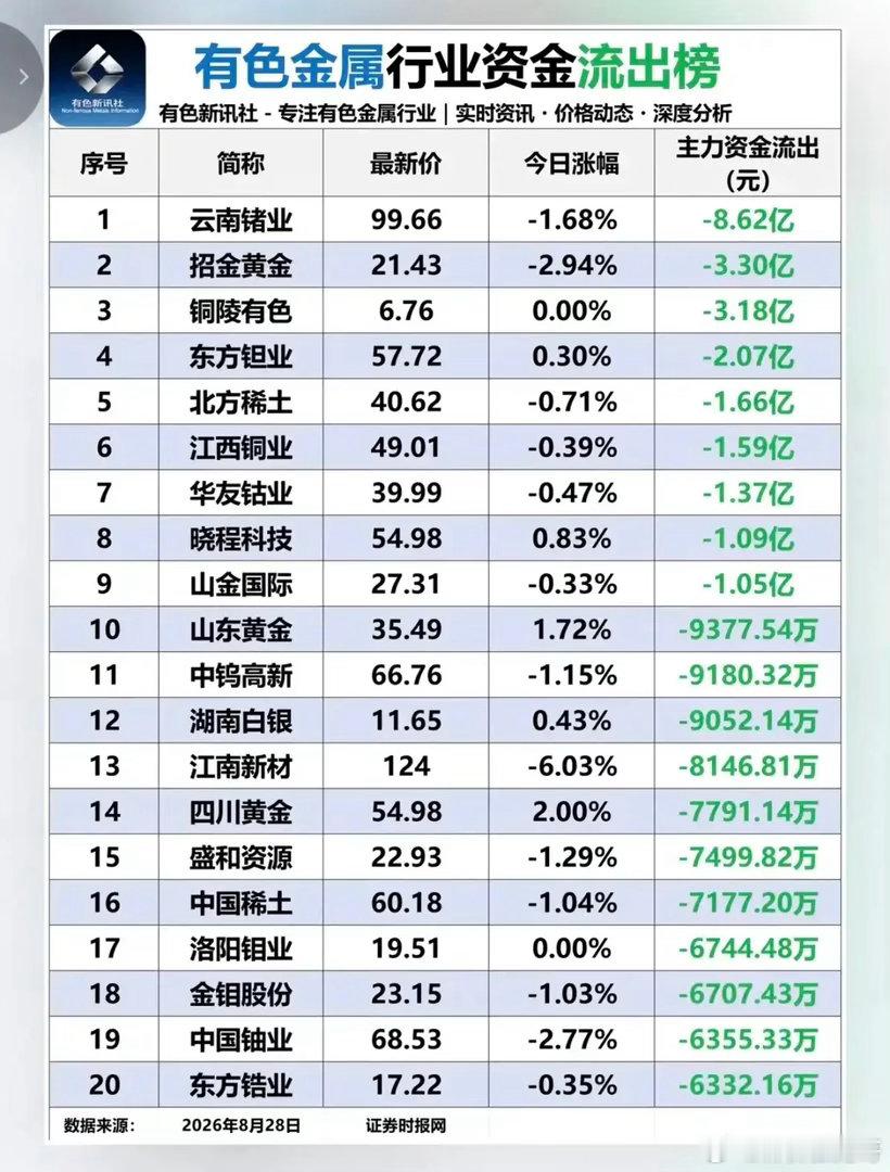 8.28有色资金榜！黄金锂矿遭资金疯抢，一批权重悄悄被甩卖！有色金属板块内部博弈