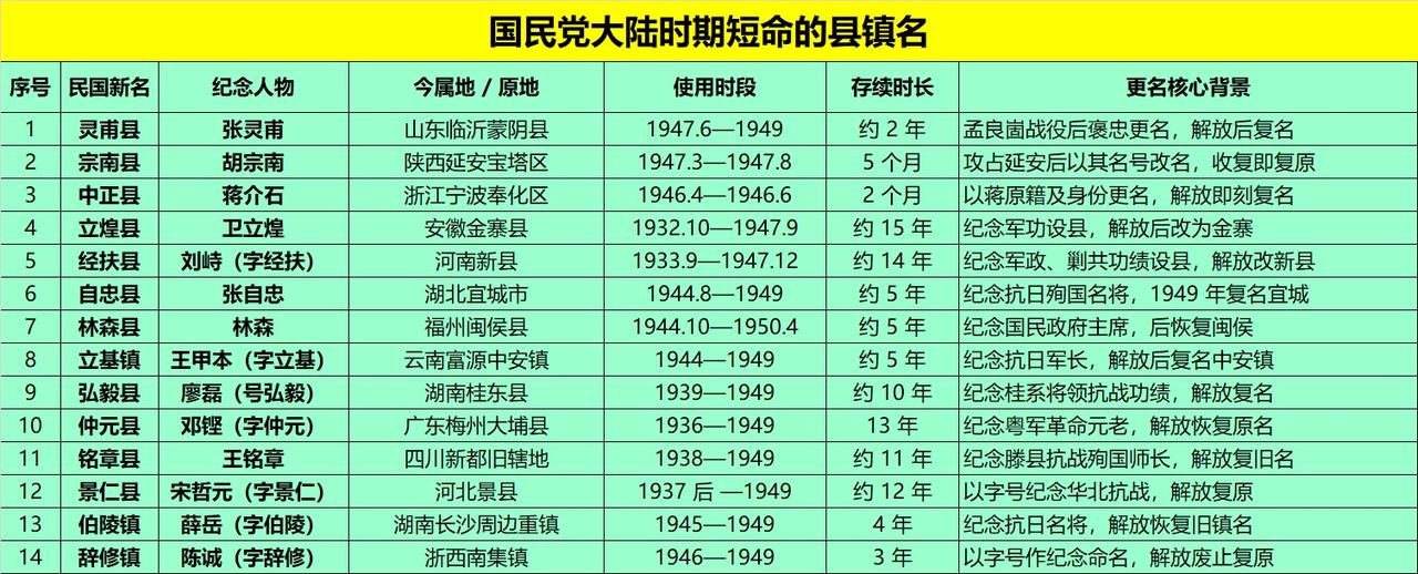 国民党都有哪些短命的县镇名？1.灵甫县（张灵甫）：山东蒙阴县（今临沂蒙阴县