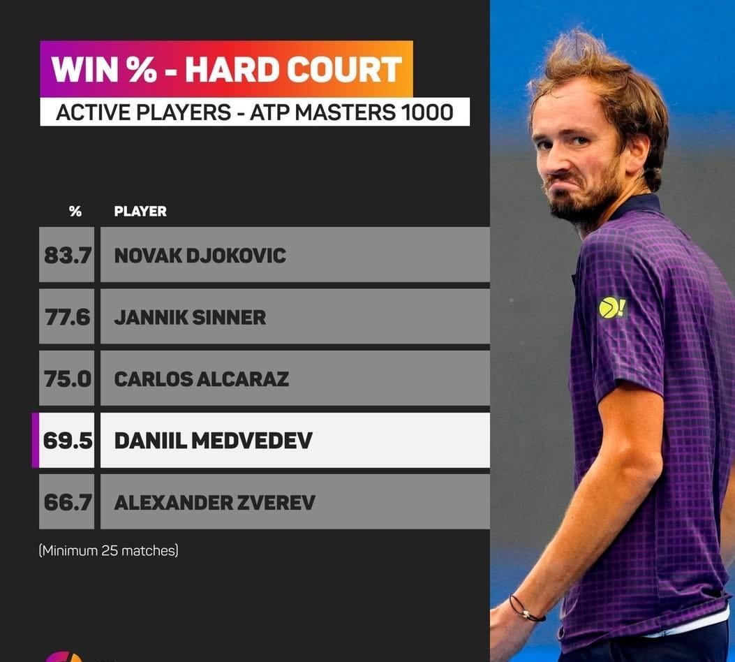 ATP现役球员硬地大师赛胜率排行前五位（至少25场比赛）：在现役球员中，德约科