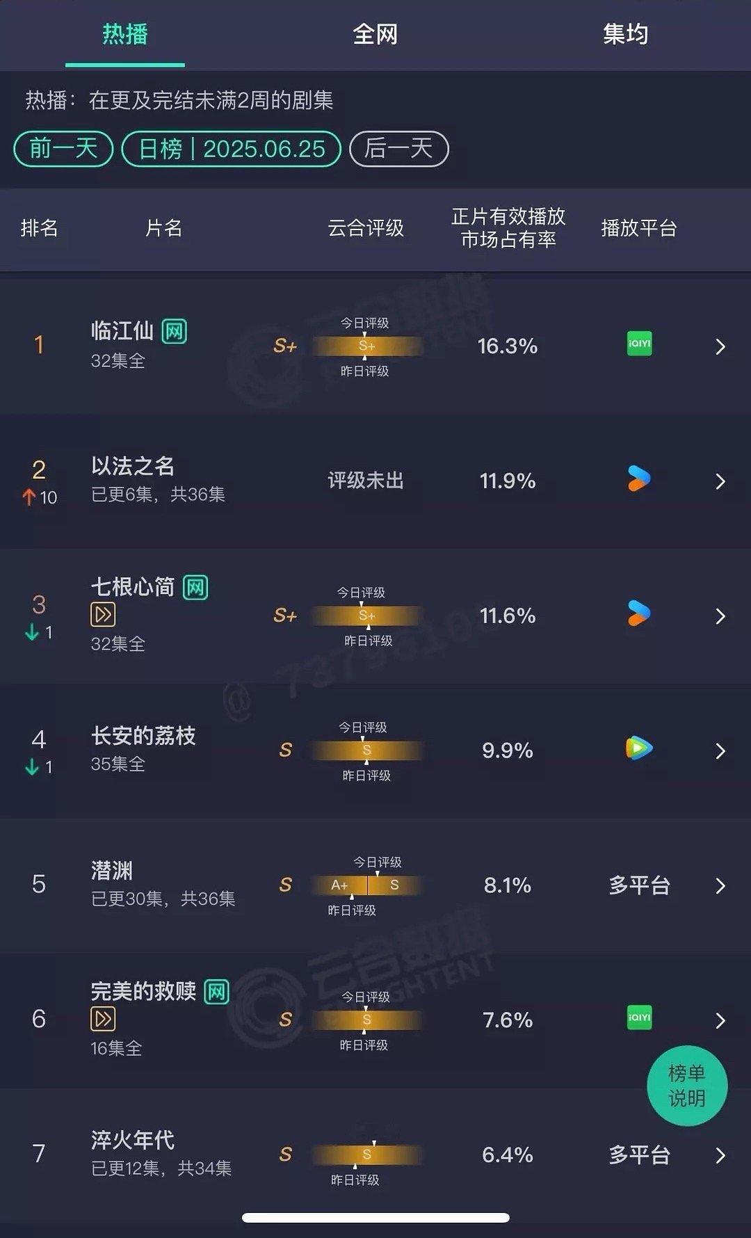 以法之名次日云合11.9%上升到第二名翻了6倍下沉市场开始发酵了吧明天有