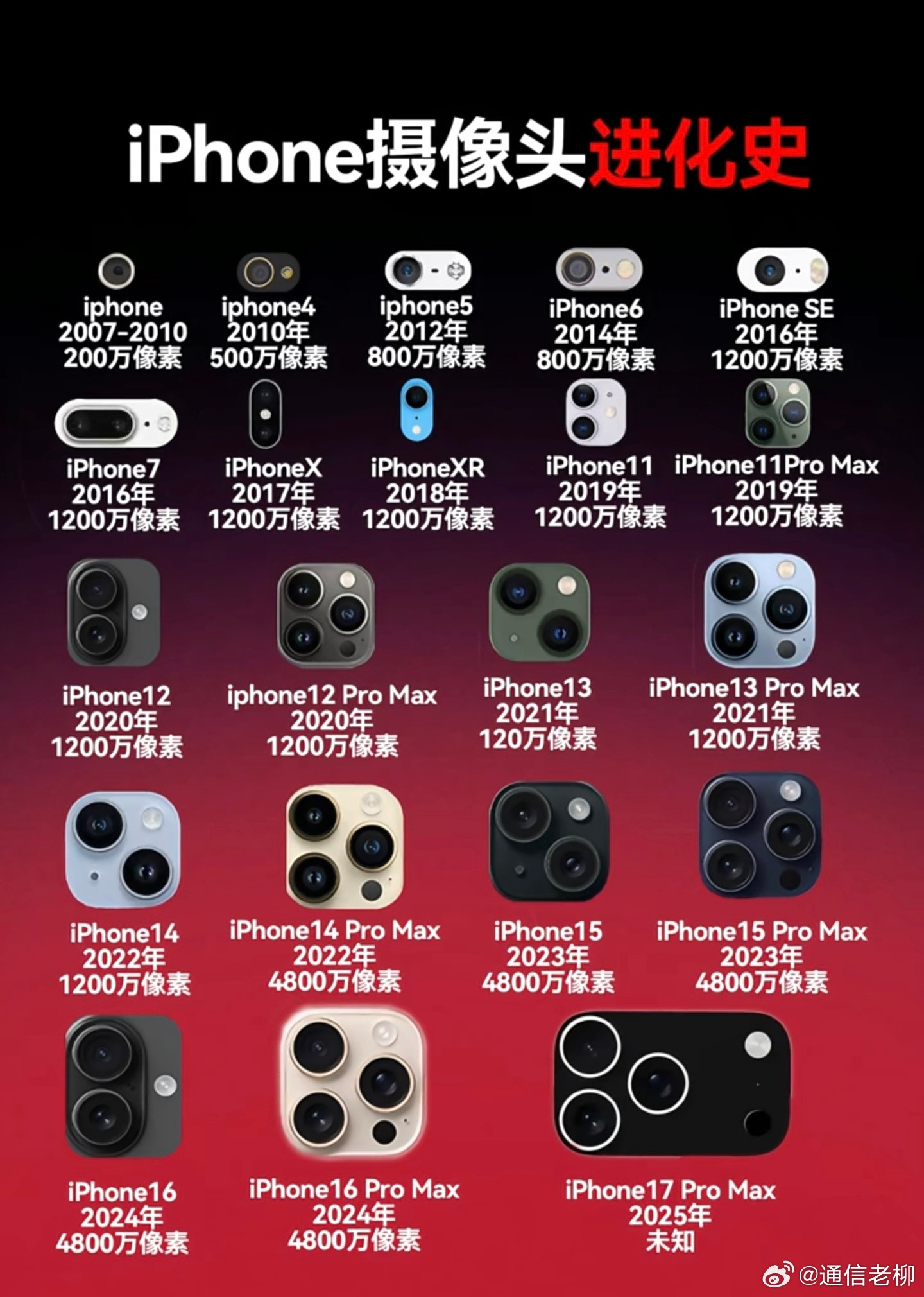 iPhone手机摄像头的演变历史！除了大了，好像啥也没变。​​​