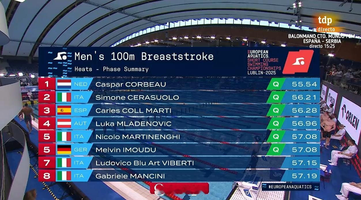 欧洲短池游泳锦标赛男100蛙预赛Corbeau55.54PB预赛就巨猛！