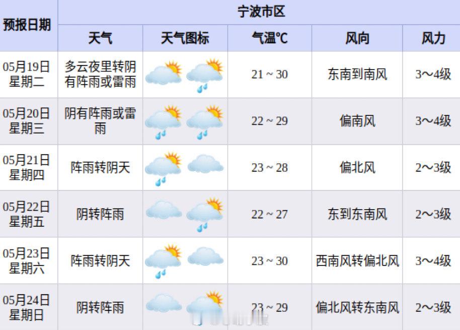 宁波天气多变阴雨模式正式开启5月18日消息，未来6天宁波雨水频繁，几乎天天有雨