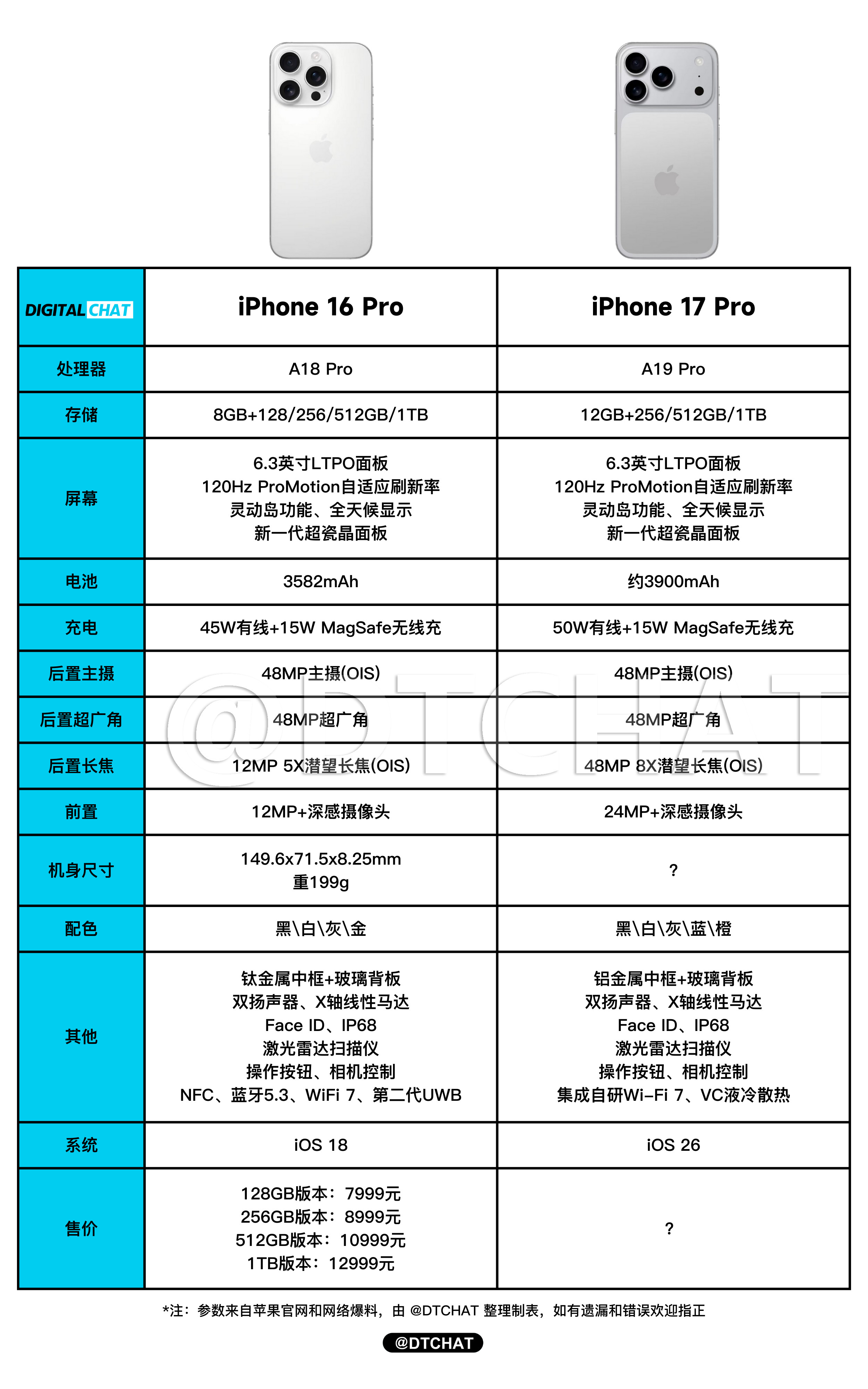 相比iPhone16Pro，来看看iPhone17Pro有哪些升级[并不