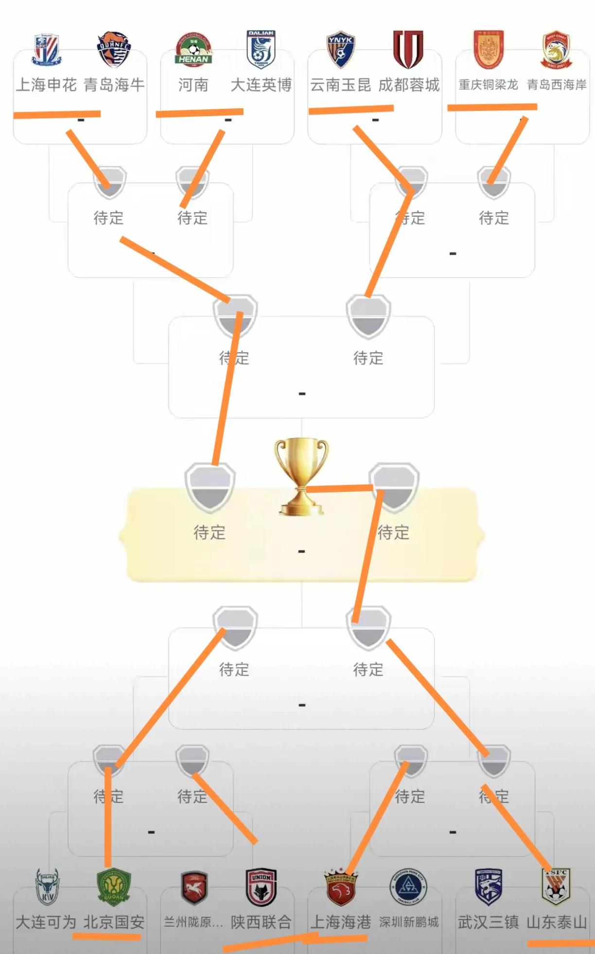 足协杯晋级路线图画好了，预测杯赛之王夺冠。上半区有申花、成都，但是成都在云南高