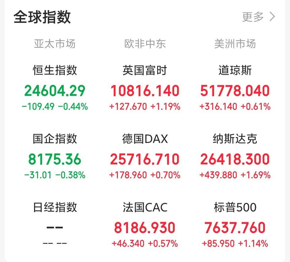 今天红周五稳了吧！今天A股上涨一天可以乐三天，不错！一觉醒来，外盘集体反弹！