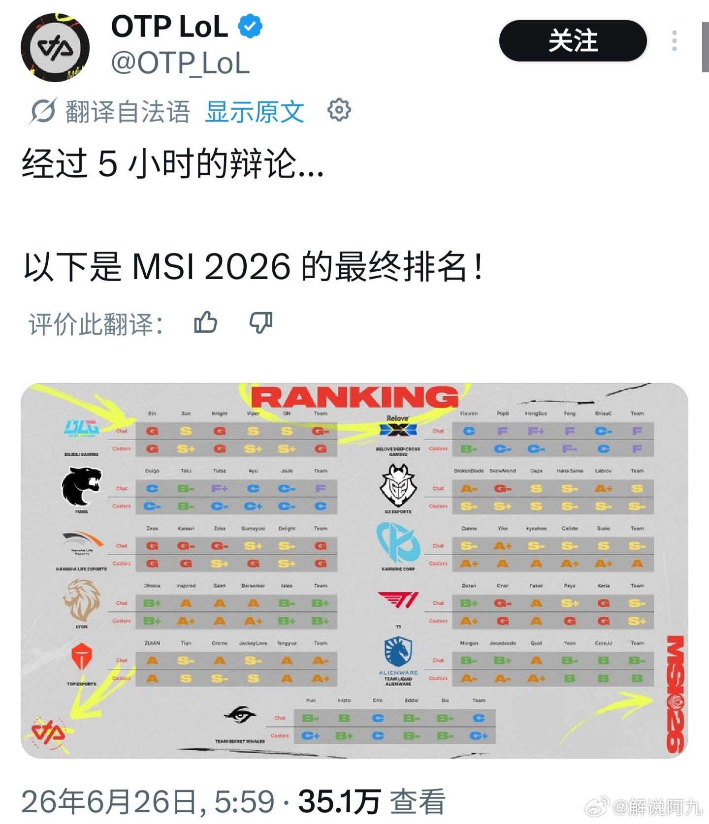 外媒对MSI战队的排名，风月和faker同水平这几天看了好多排名，大飞在他们眼里