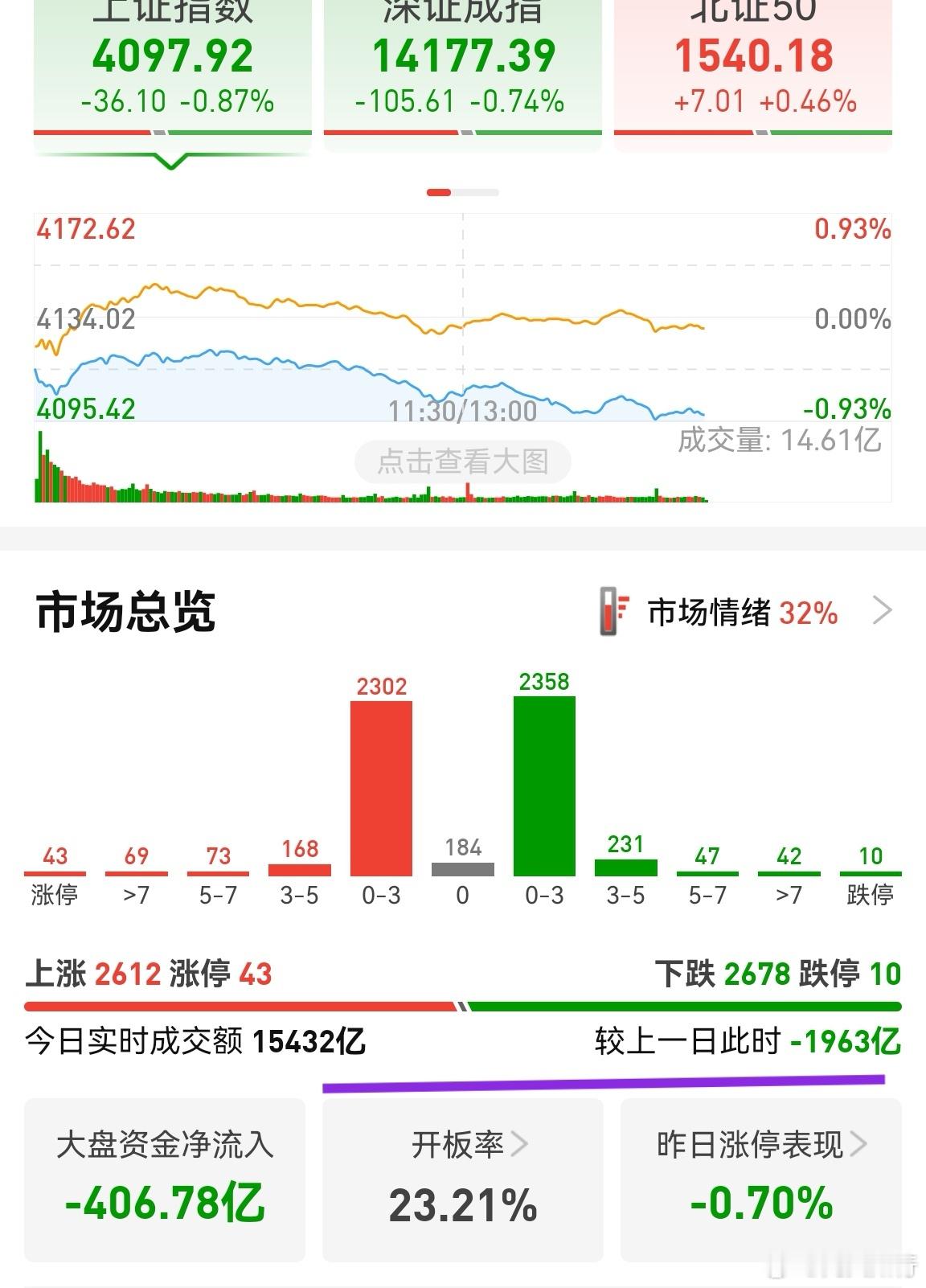 市场缩量严重，今天可能不到2w亿了。现在买的人都是感觉假期会有利好，而主力往往不