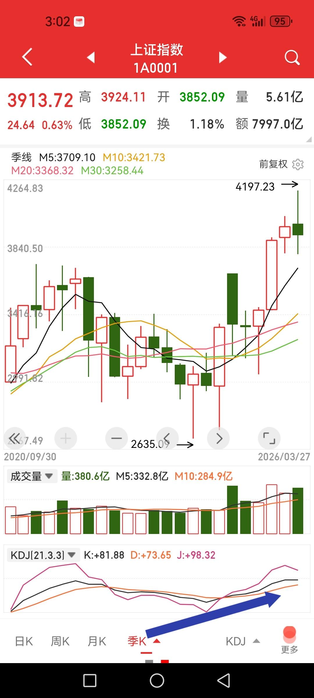 上证指数二季度K值会死叉D值后进入大级别调整吗？这是一些网友在评论区根据券商板块