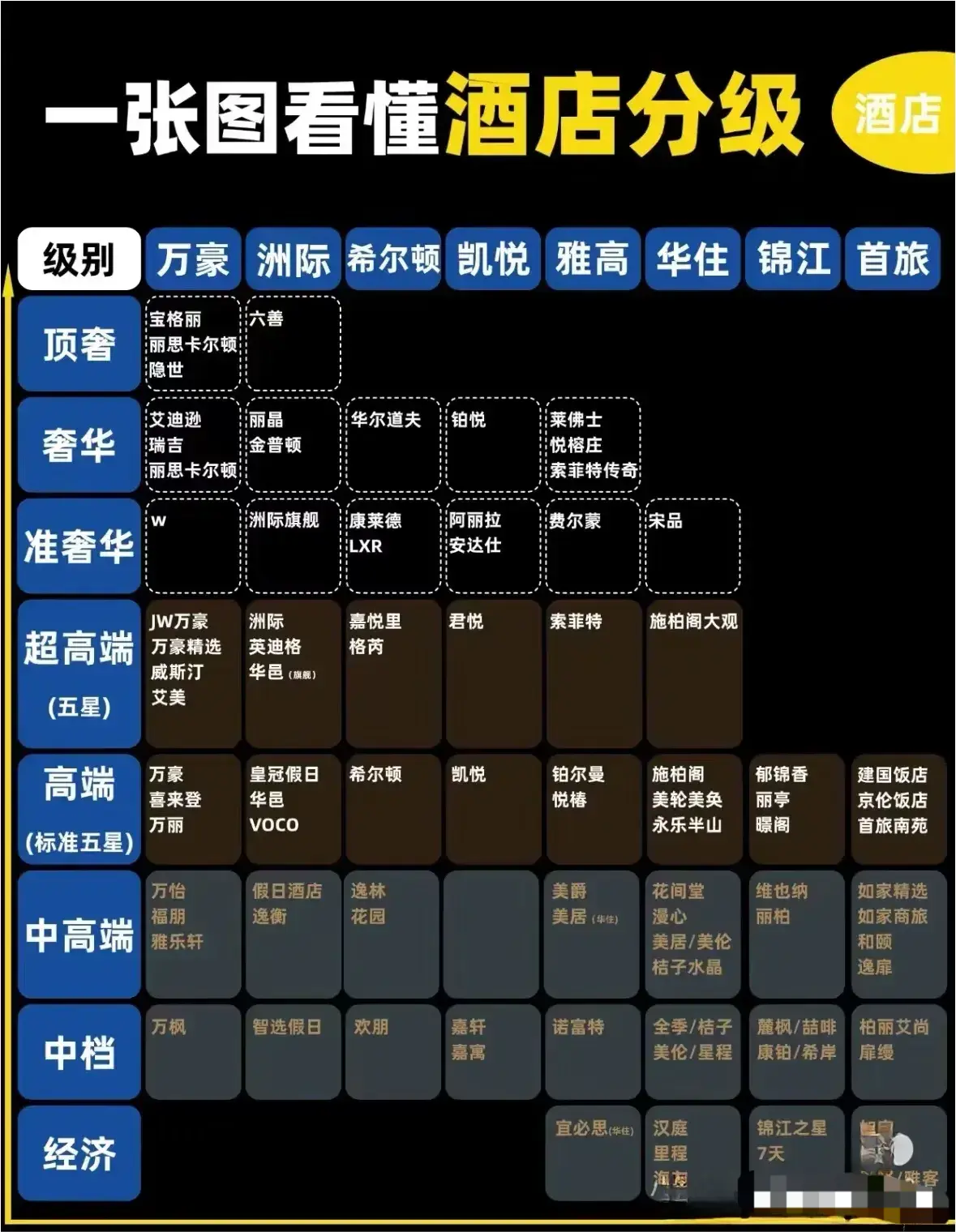 一张图看懂酒店分级！！！