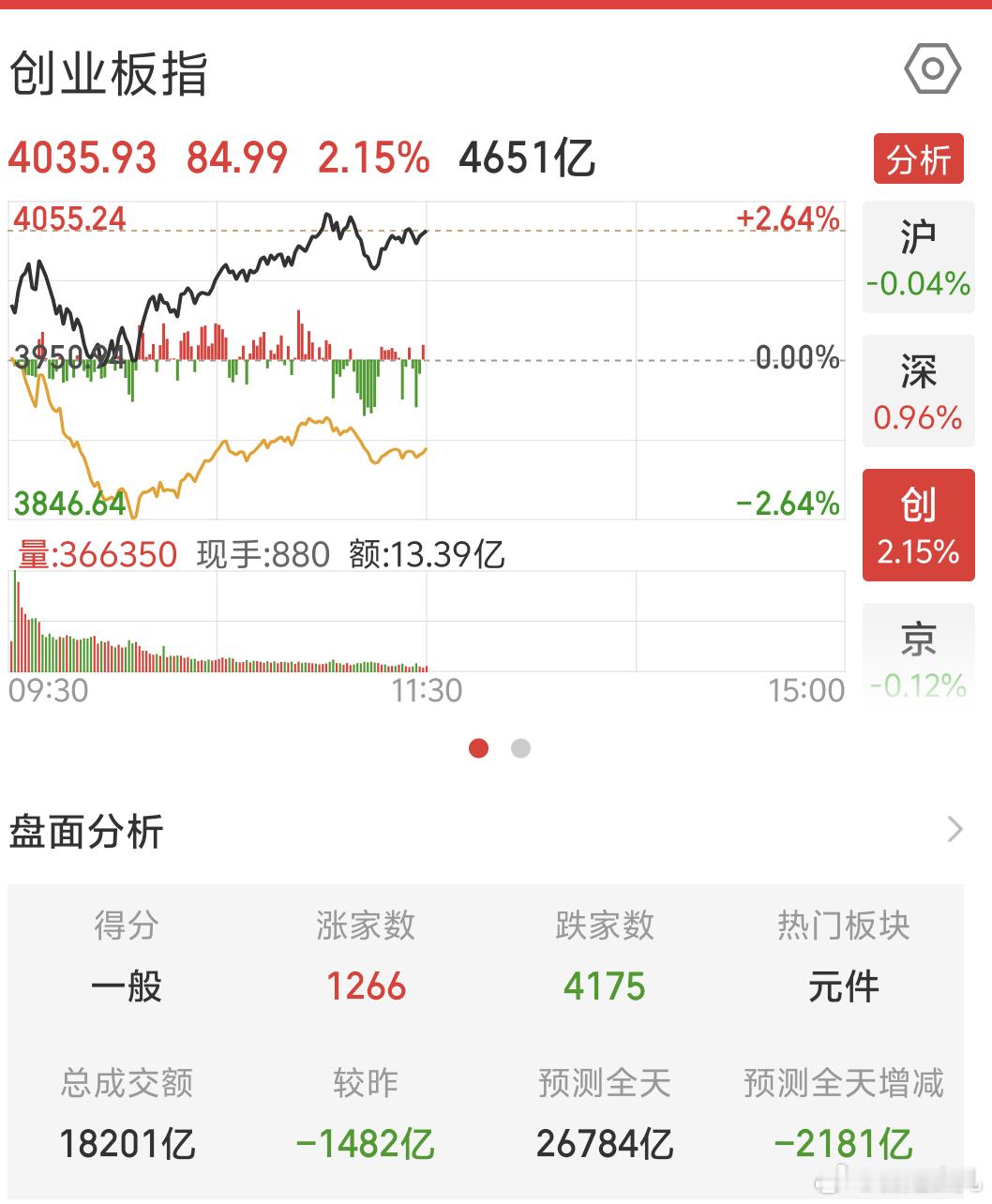 A股上午一般个股跌4000多家涨1000多家跌多涨少的盘面，今天恒生科技港股互