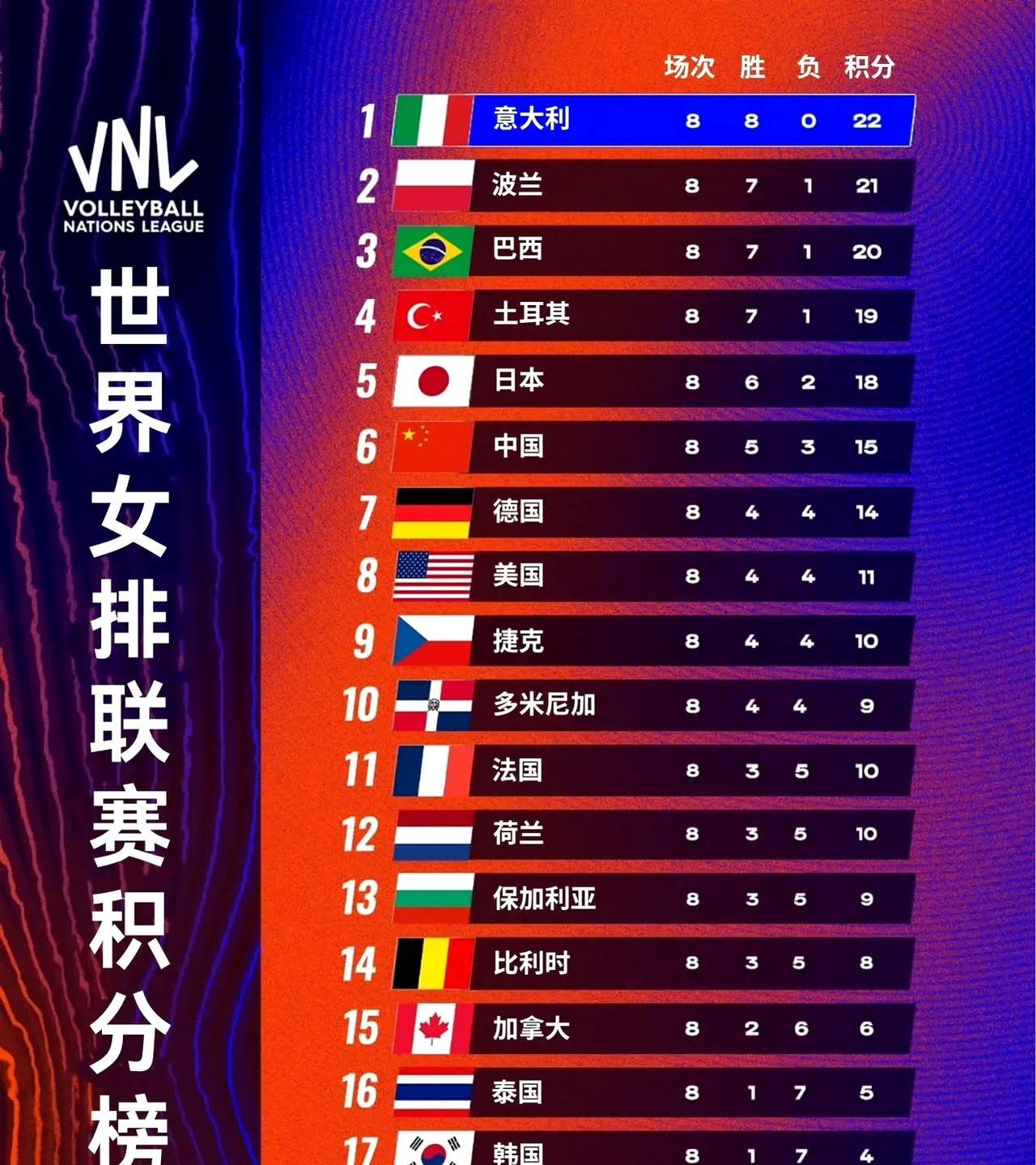 世界女排联赛积分榜风云变幻，中国女排目前排在第6位，这个排名属于是总决赛的晋级圈