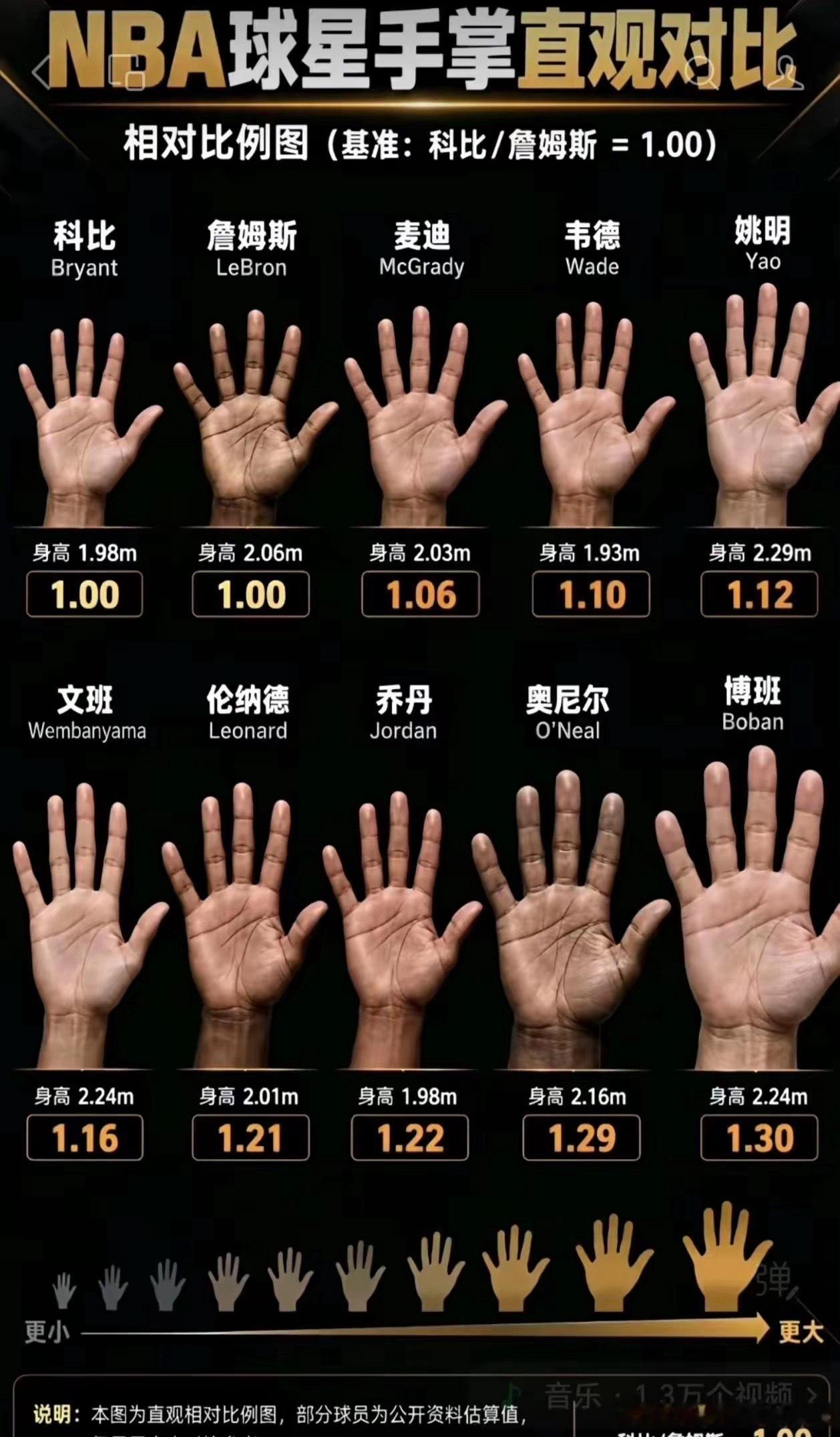 NBA球星手掌直观对比​​​