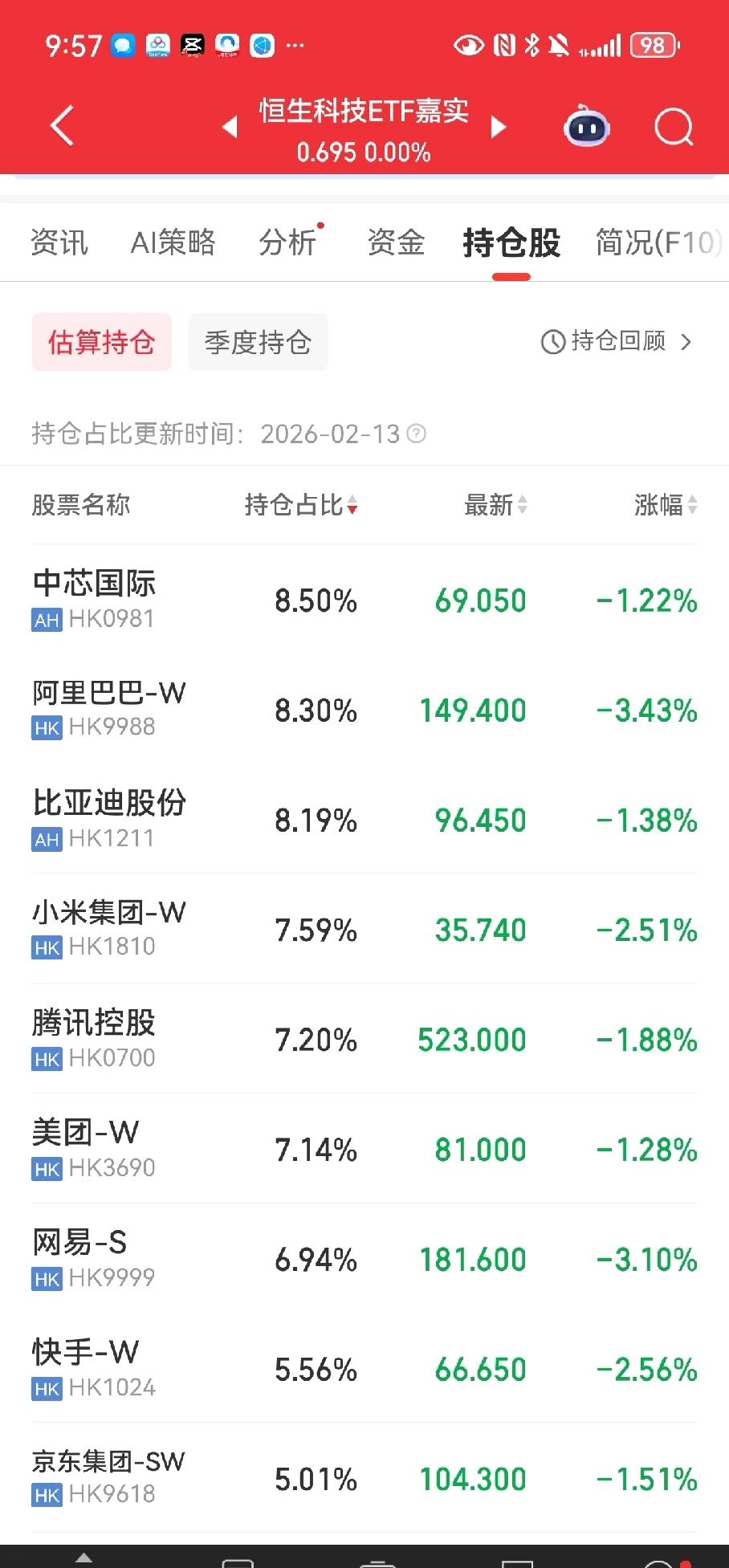 恒生科技绝了幸亏去年跌到5800的时候清仓了恒科，没赚到多少钱，当时还在想是