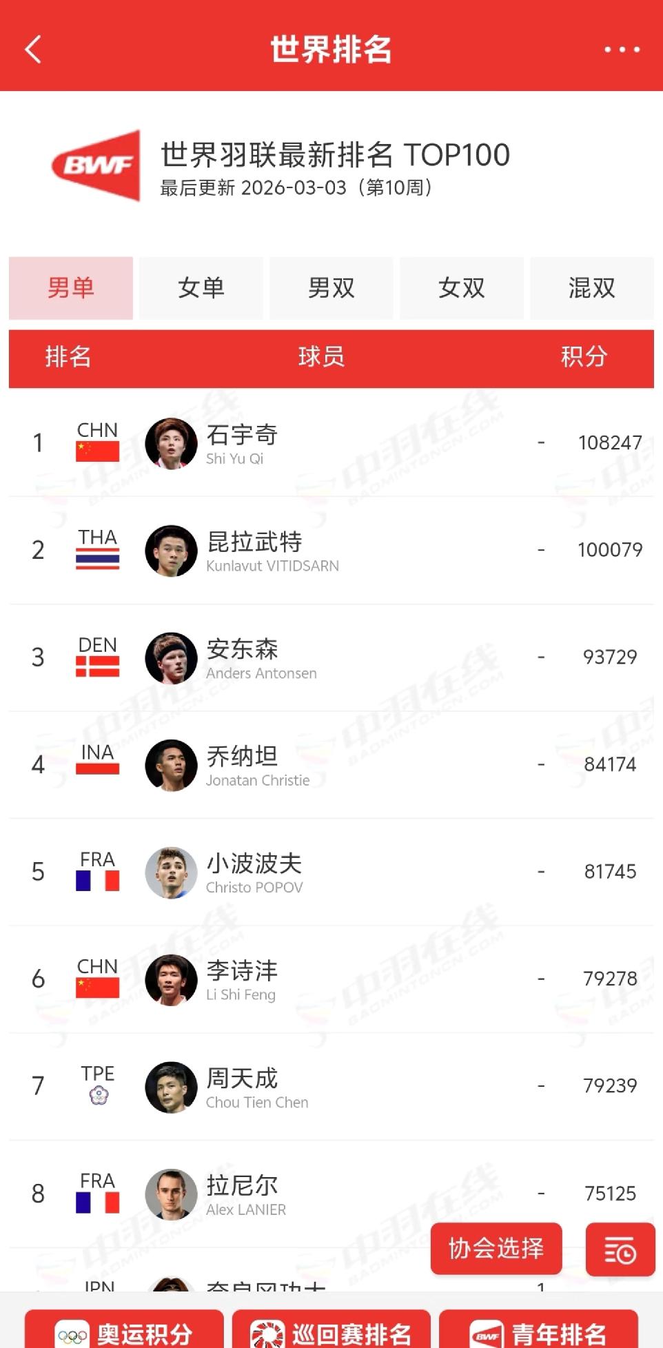 恭喜昆拉武特，感觉他马上就要重回世界第一啦！在全英赛上，他一路过关斩将，轻松闯入