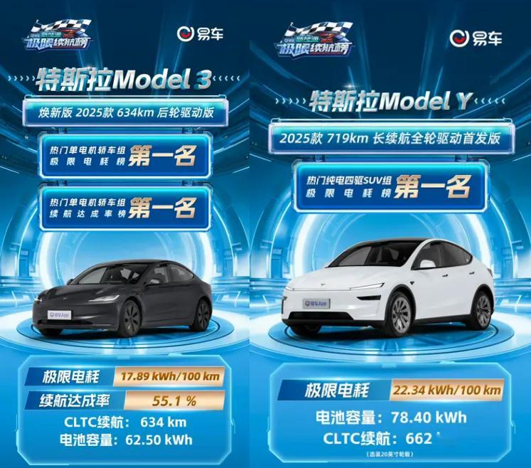 极限续航实测横评：特斯拉Model3/Y凭超低电耗夺冠，车主称日常1度电能跑超