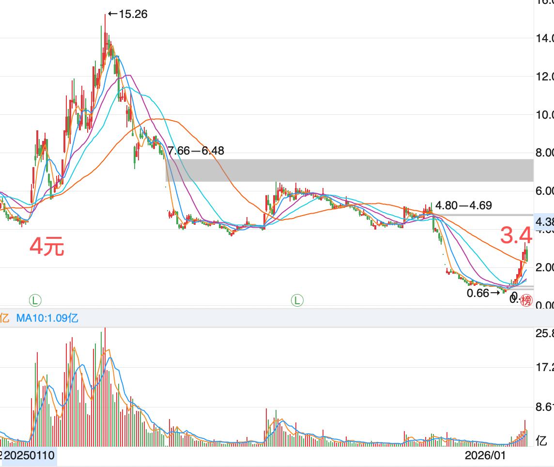 这个股票8个月内有人亏得内裤都没有了，有人赚得盆满钵满！这是2025年上半年大牛