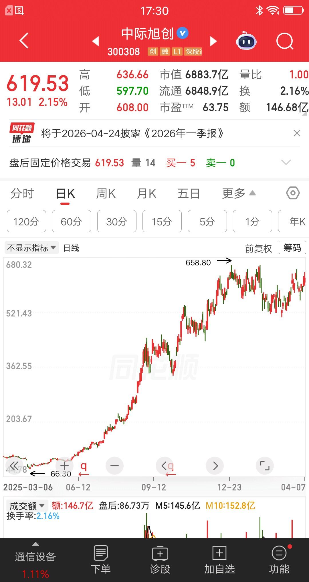 一位重庆的股民，今天以602元的价格梭哈了中际旭创，买了60多万块。他观察中际旭
