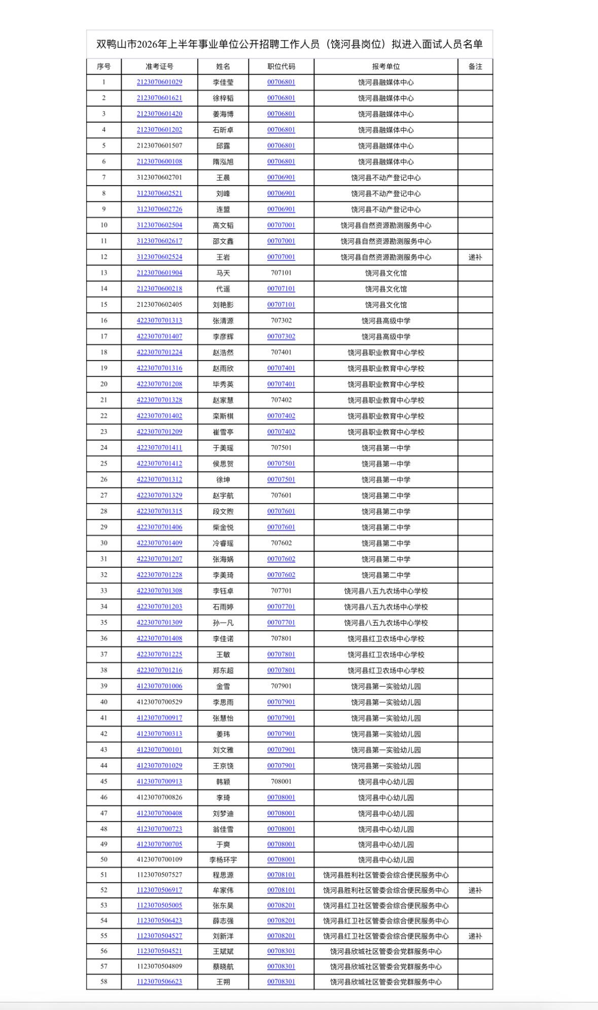 📍黑龙江事业编面试名单公示！饶河县6月6日面试！饶河县事业单位（含书记进校
