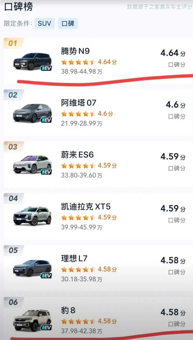 腾势N9：“没错，我是充值了！”来自汽车之家平台数据，腾势N9在口碑榜中，以4