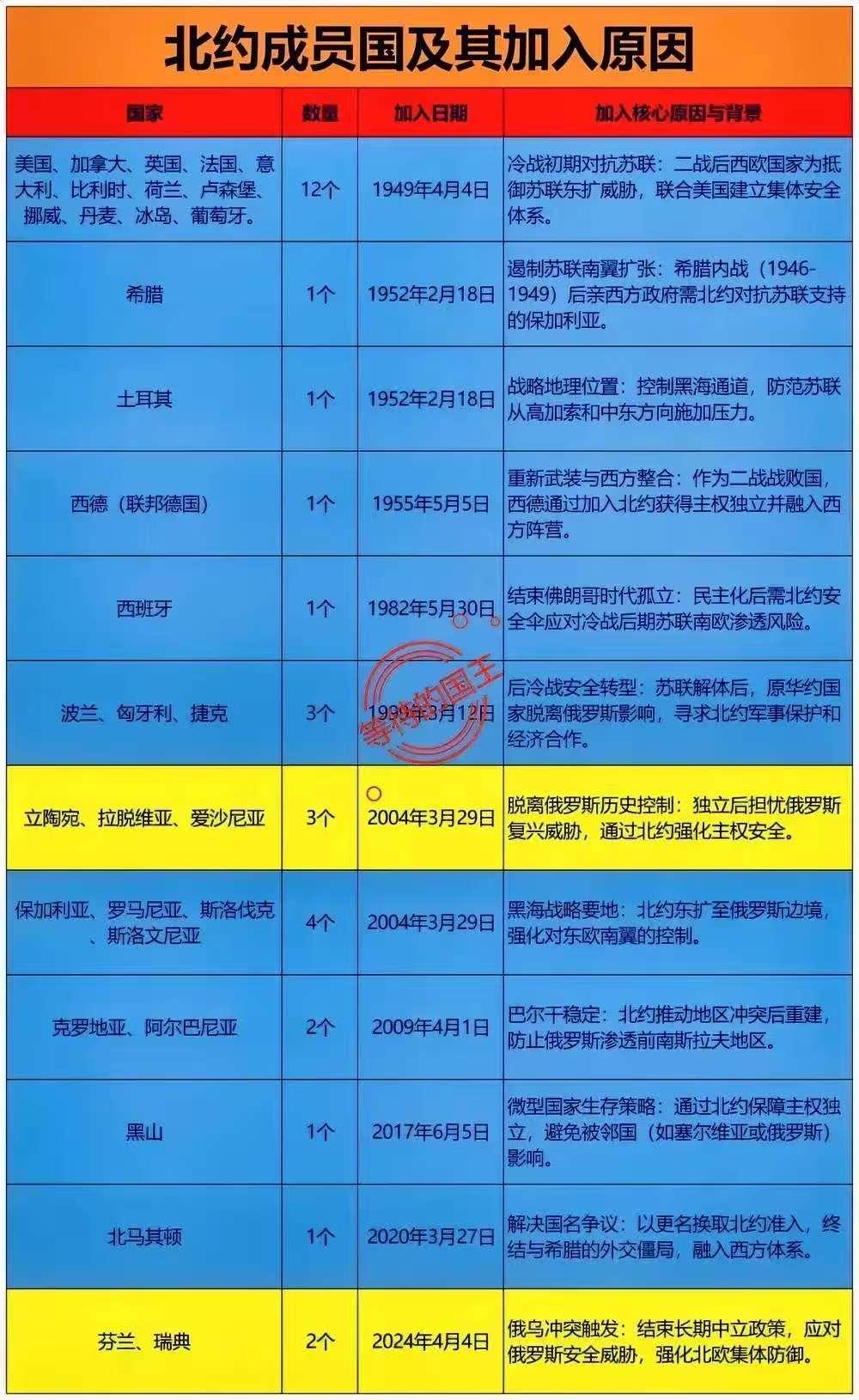 有没有哪个国家，加入北约比较屈辱？自北约出生以来，他不断的扩张史，本质上就是
