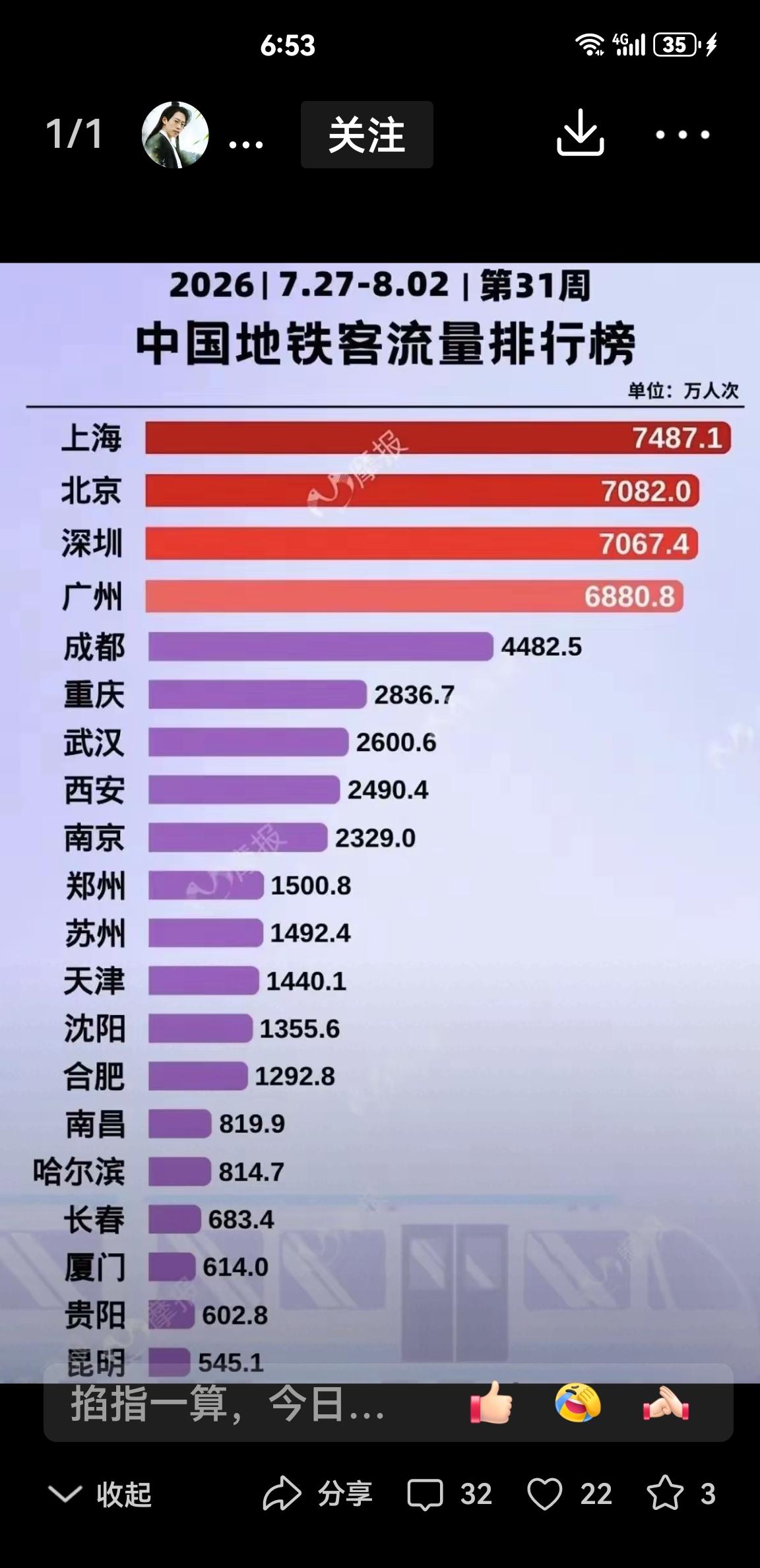 暑期大城市地铁客流量统计出来了，谁家强？周流量在千万级别以上，分为四大板块，看你