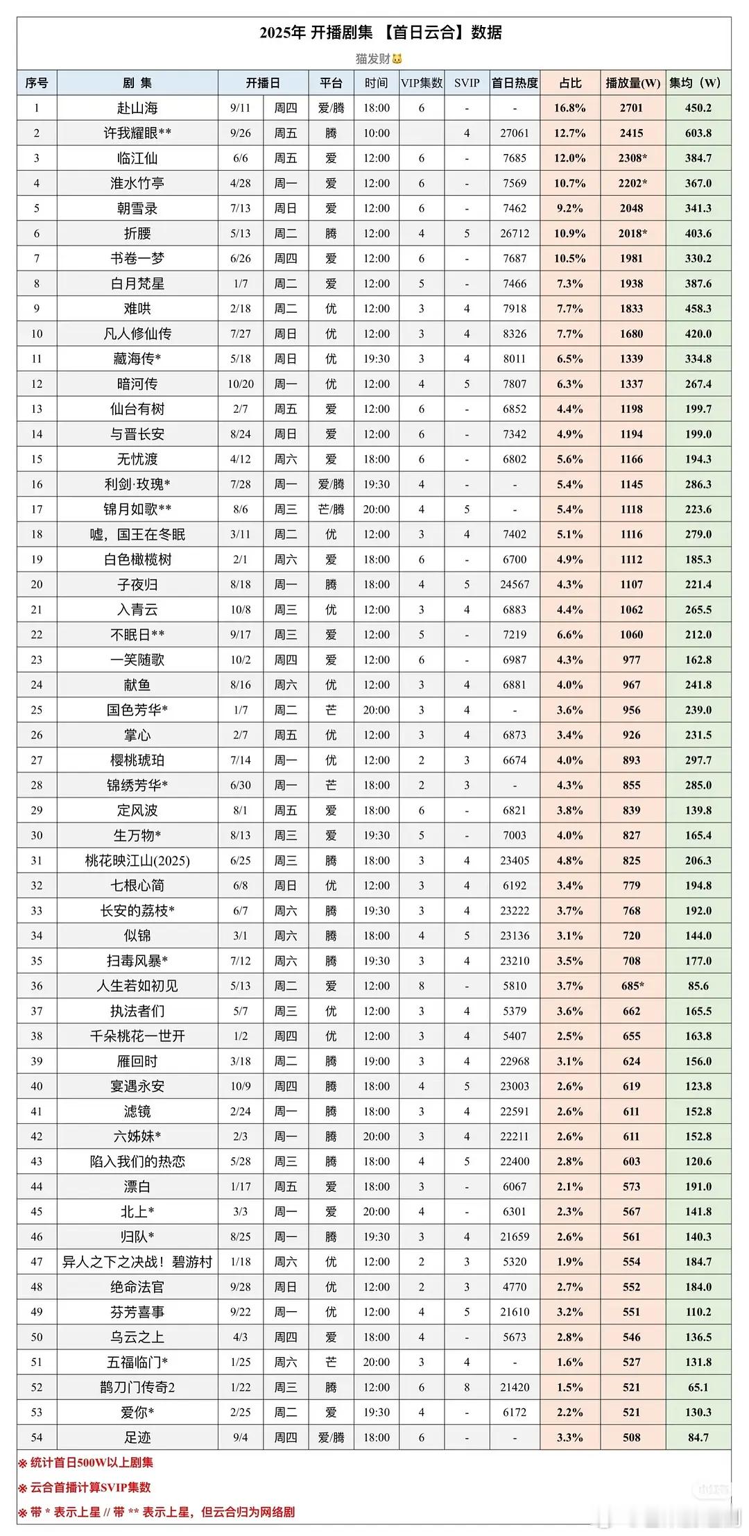 成毅《赴山海》被砍了一千多的情况下，依旧达成了云合多项第一，没有对比，就没有伤害
