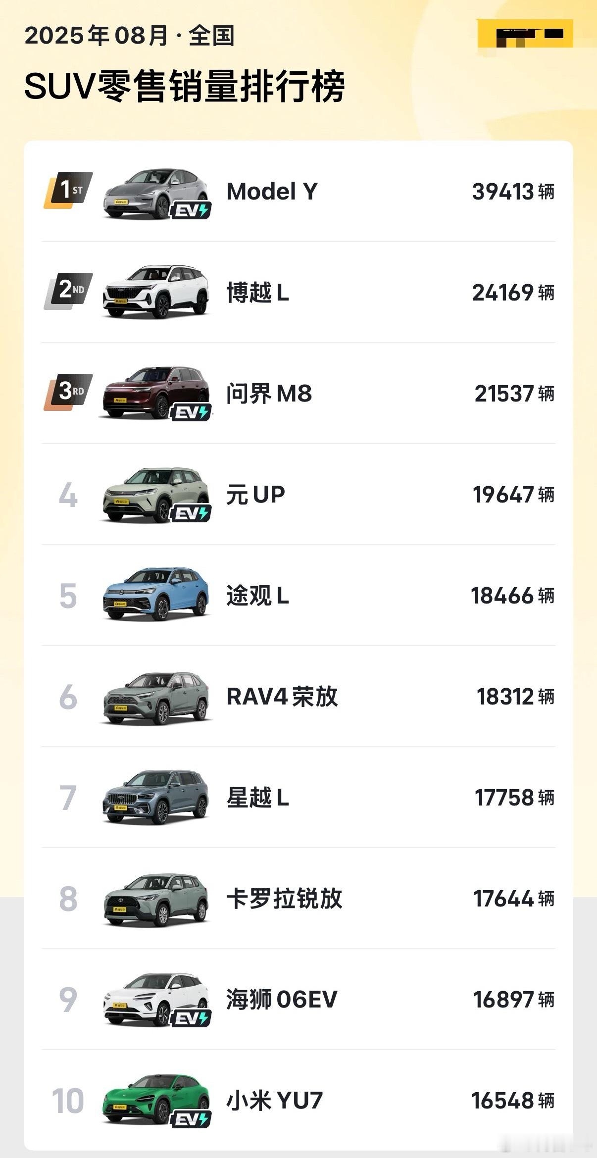 SUV周销量TOP10特斯拉ModelY仍然是无定语的销冠但是你细看一下国产