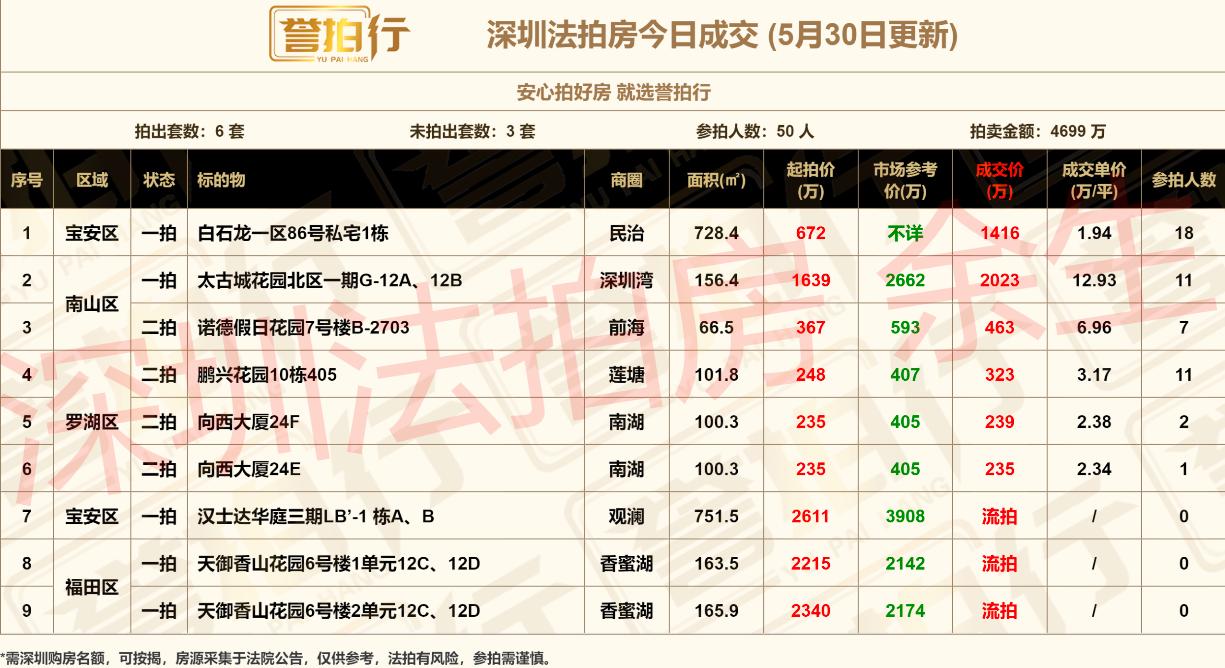 深圳法拍房：5.30成交，50人抢6套房~1、白石龙私宅，18人抢，加价744