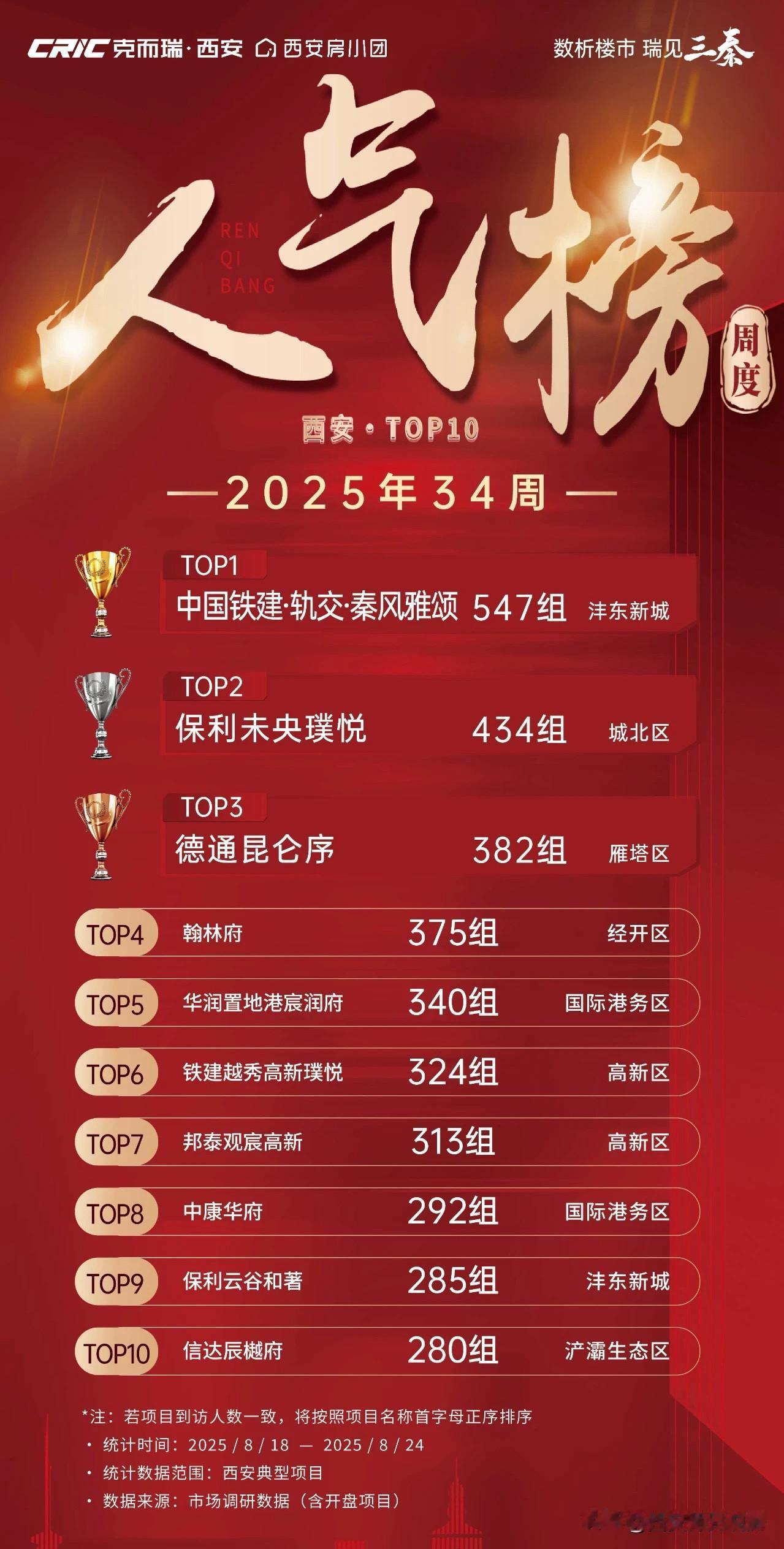 2025年第34周西安在售楼盘人气榜&热销榜出炉，秦风雅颂毫无悬念的夺得当周人气