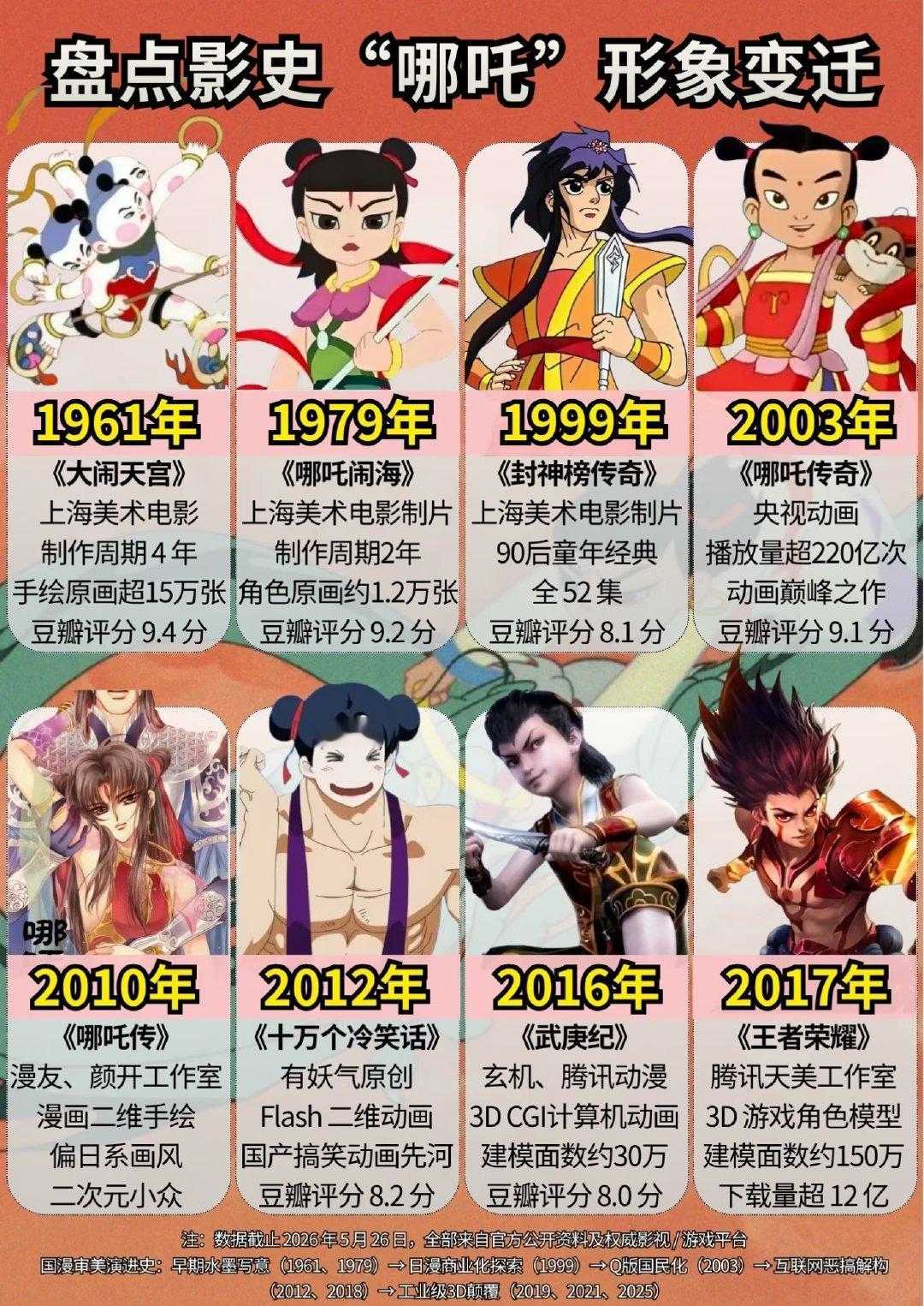 不同版本的哪吒哪一版是你的top1？​