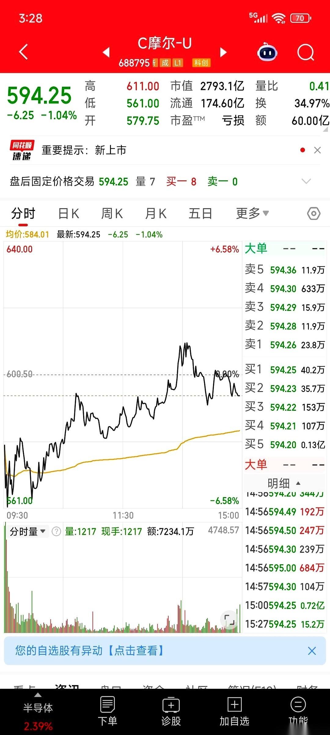 一个营收46亿，一个7.8亿。是的，你没看错，差了快6倍。寒武纪是那个46亿