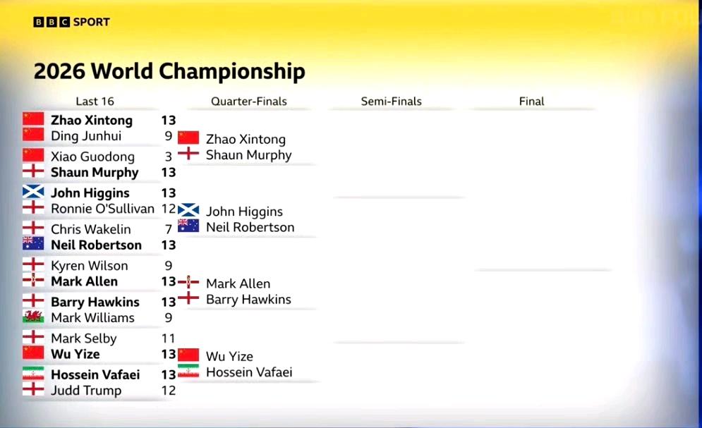 2026年斯诺克世锦赛八强全部出炉，没想到最后一个席位爆出最大冷门。资格赛球员瓦
