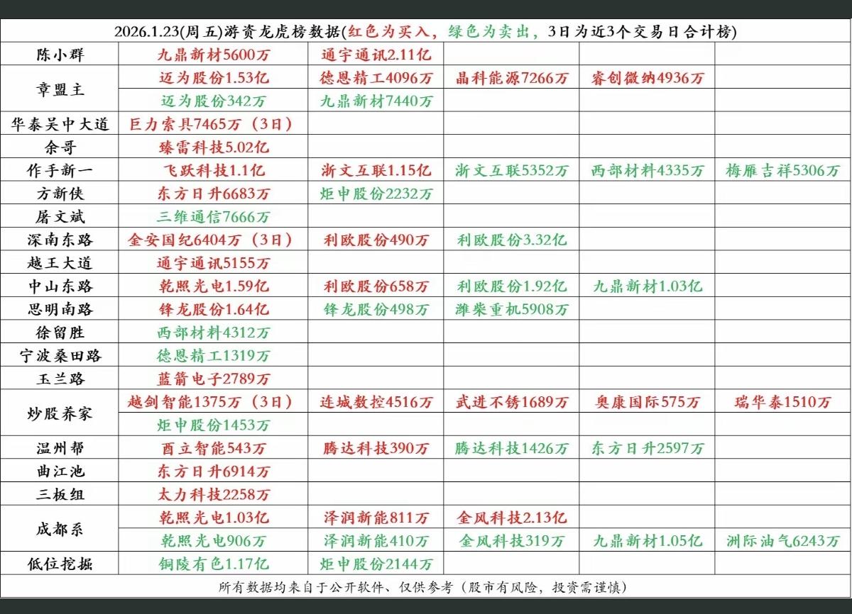 1.23周五知名游资龙虎榜动态！陈小群入九鼎新材通宇