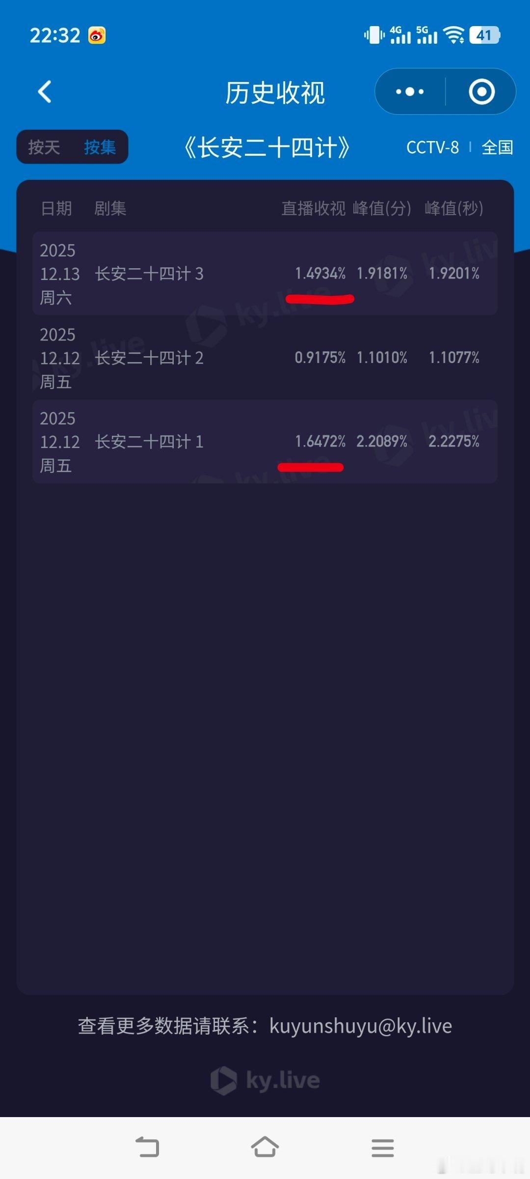 长安二十四计今天收视降了！第一集平均1.4934，没有达到我今天列的目标（1.6