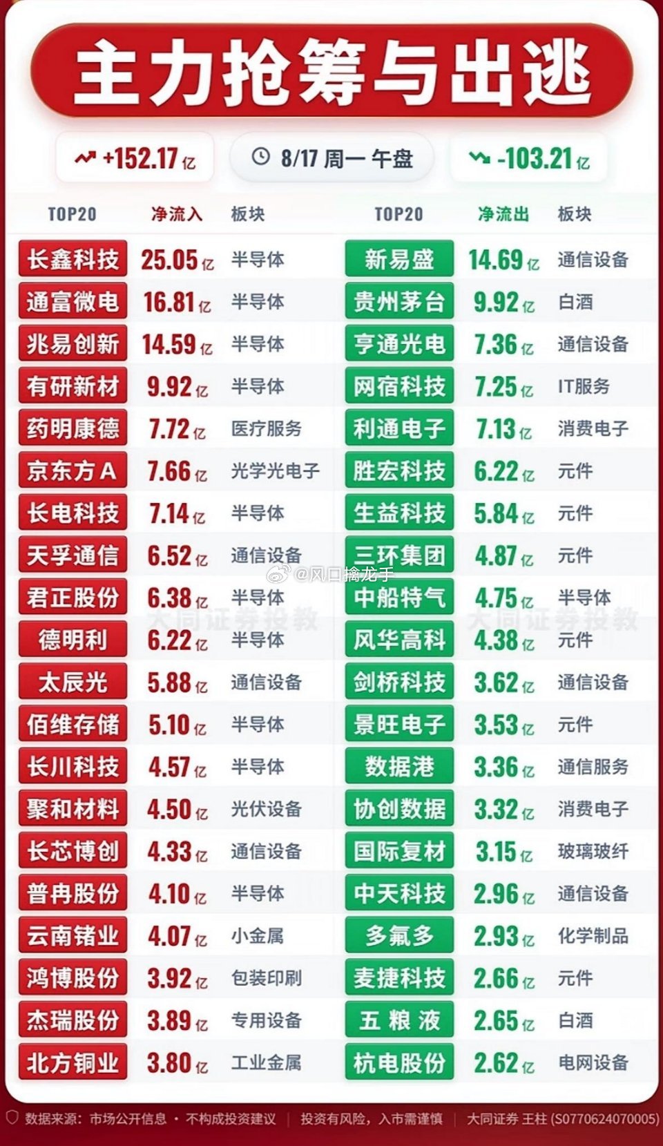 8月17日｜主力资金抢筹&出逃前20名完整盘面解读Level‑2软件统计早盘快照
