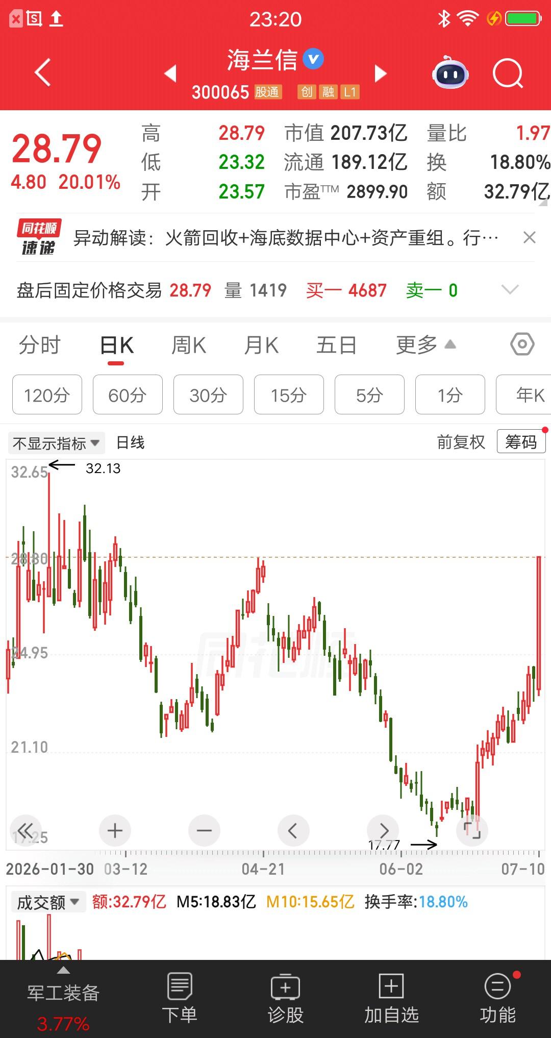 一位股民发视频喜极而泣呀，他坚守几个月的海兰信，终于给他带来了丰厚回报。4月份的