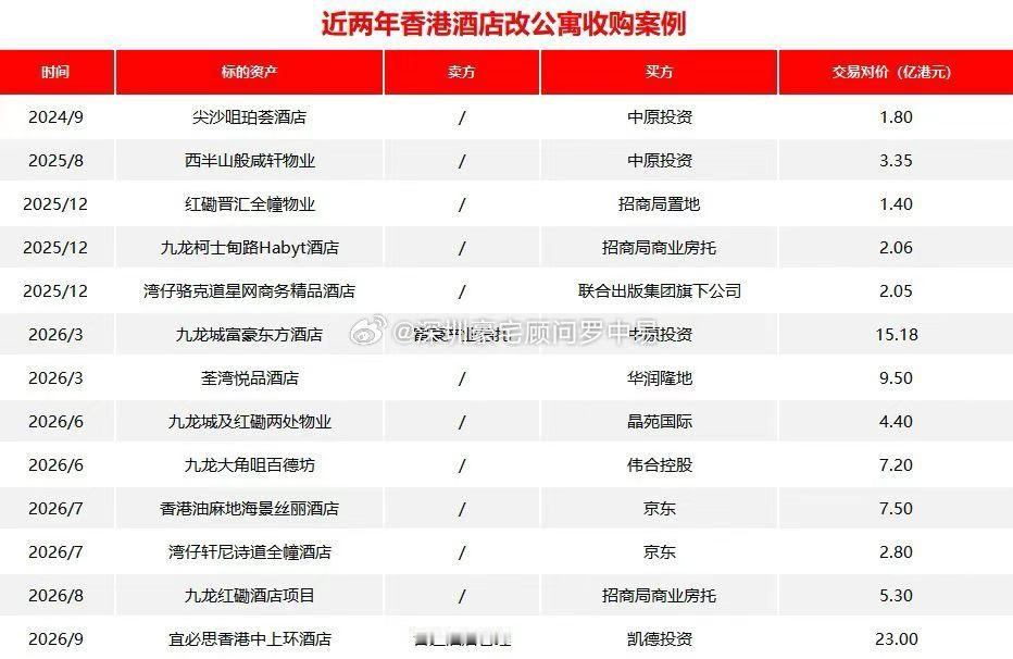 近两年，世界各地财团纷纷抢滩香港收购整栋酒店物业，用于改造学生公寓，看重的就是租金回报率。​据香港中