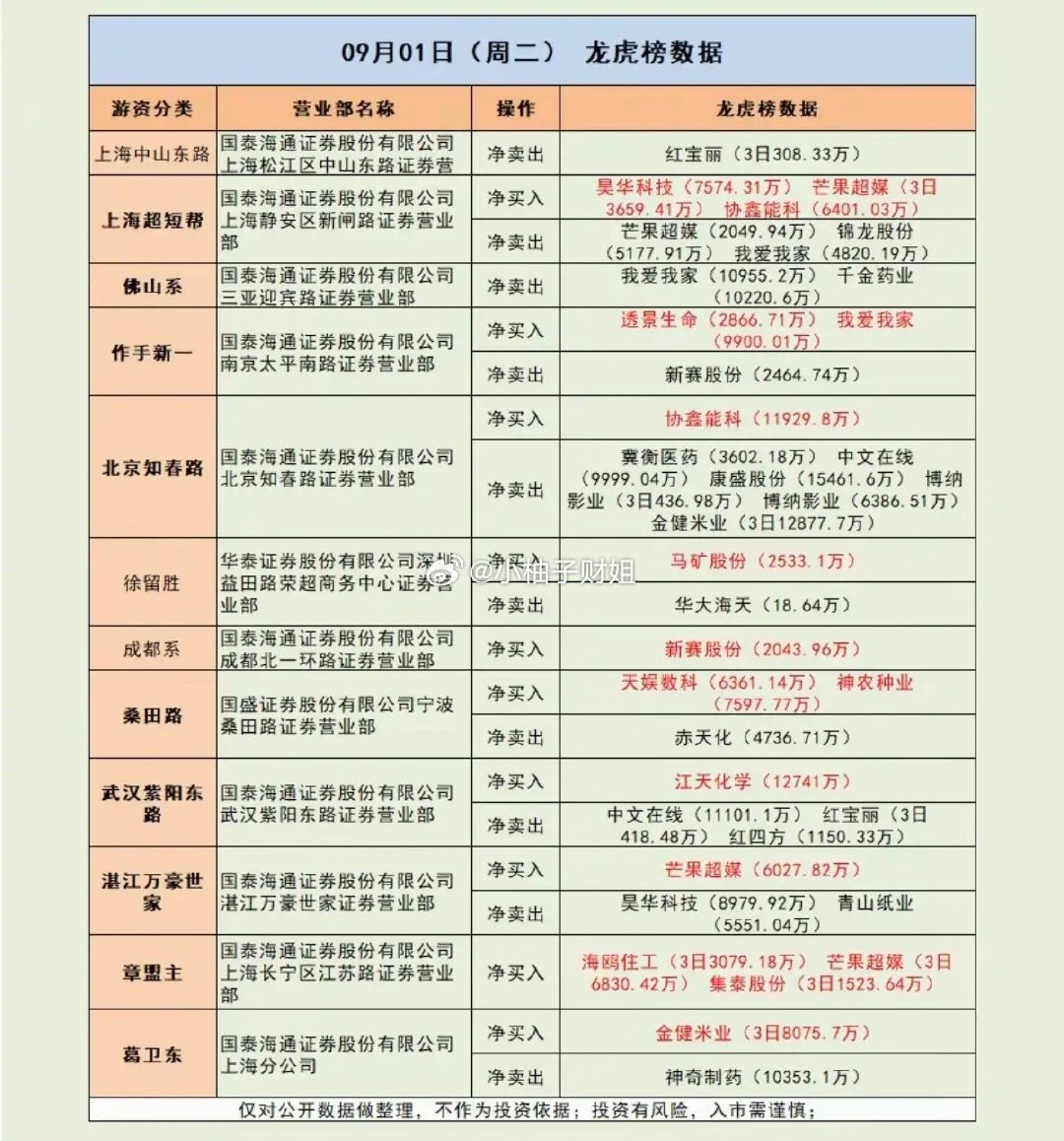 9.01周二看看游资大佬们都买了啥？！游资大佬抢筹龙虎榜！​​​