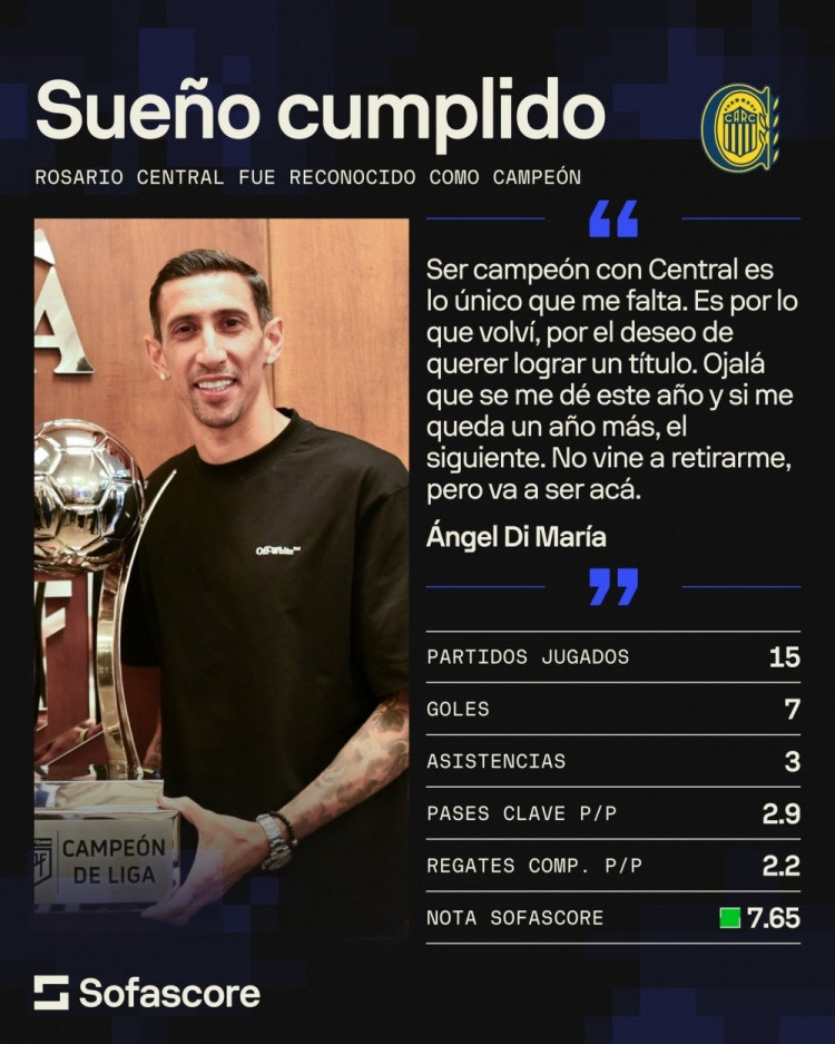 斩获年度冠军! 迪马利亚回归数据: 15场7球3助, 场均过人2.2次