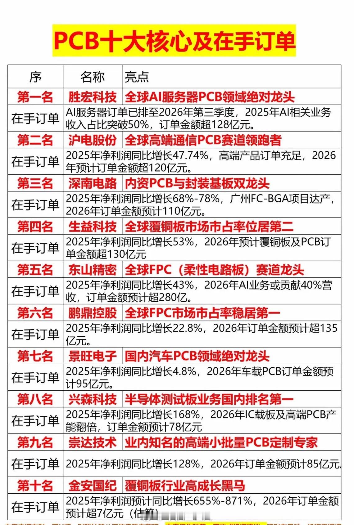 PCB十大核心企业及在手订单分析PCB作为“电子产品之母”，在众多硬核赛道都是核