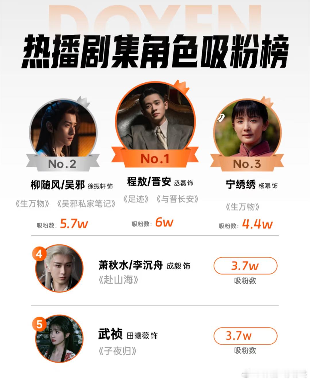 本周在播剧热门角色演员TOP10🔥1.丞磊程敖/晋安2.徐振轩柳随风/