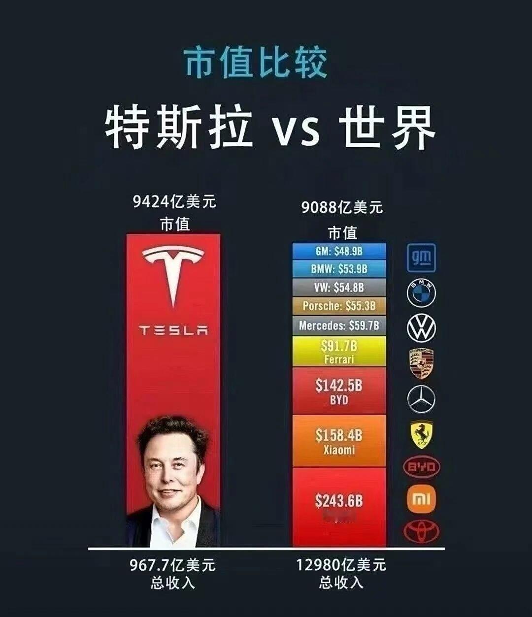 特斯拉市值跟其他车企的对比，目前还行。​​​
