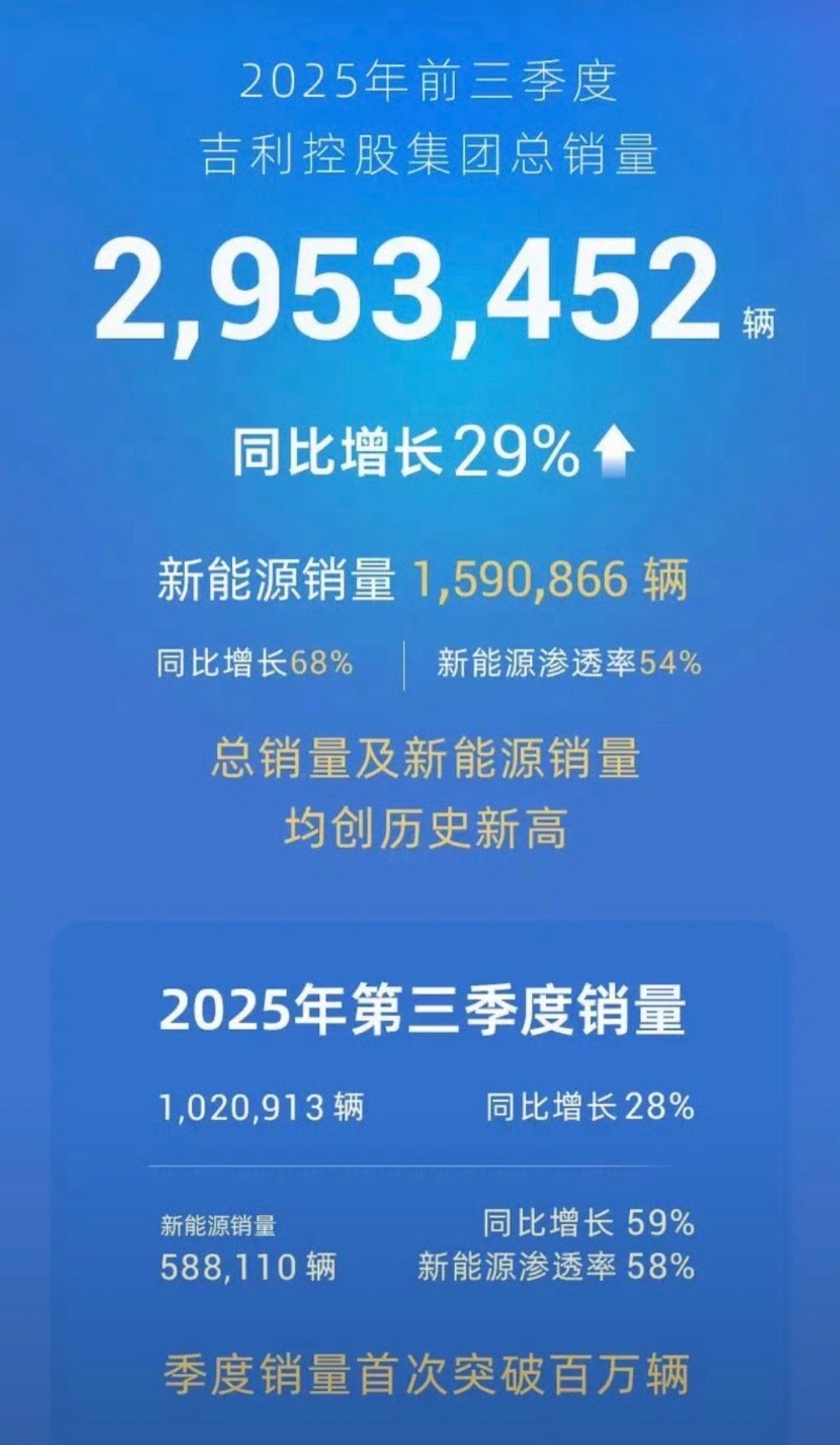 【吉利控股集团前三季度总销量同比增长29%创历史新高】10月13日，吉利控股集