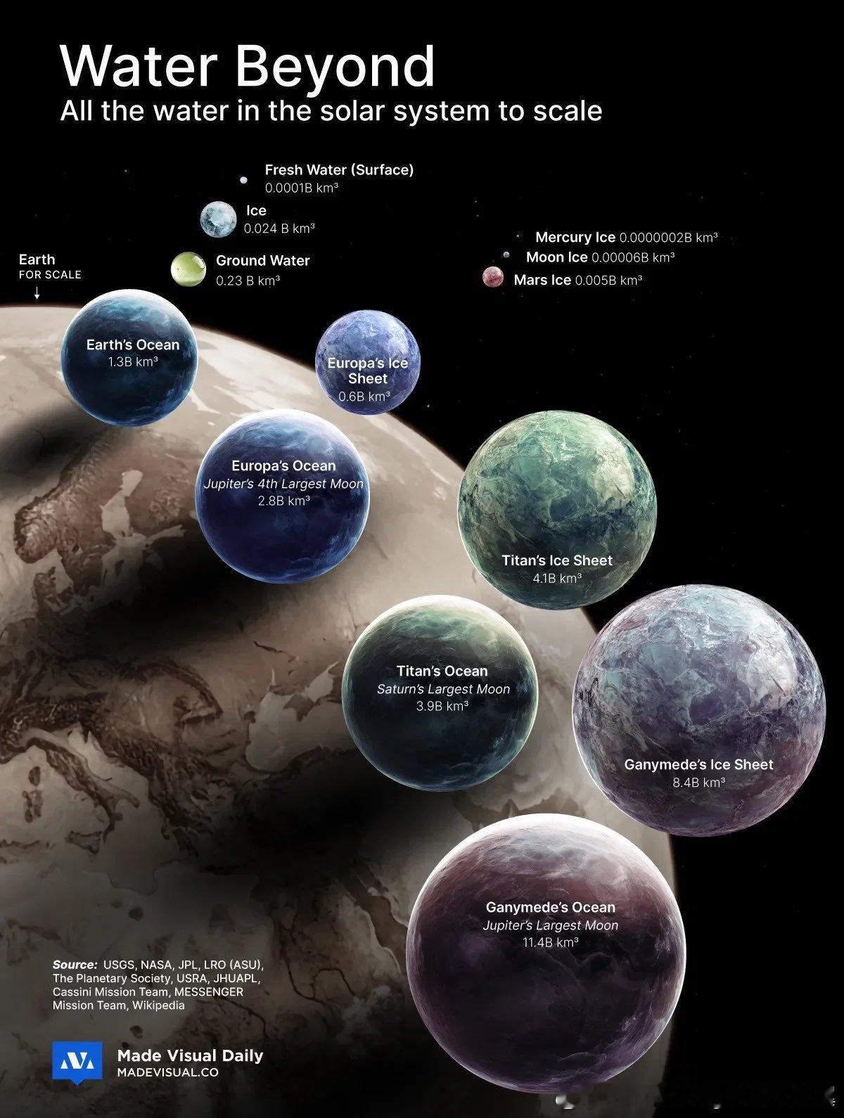 太阳系中所有水体积对比。地球被称为“蓝色星球”，但就水量而言，它甚至都排不进前三