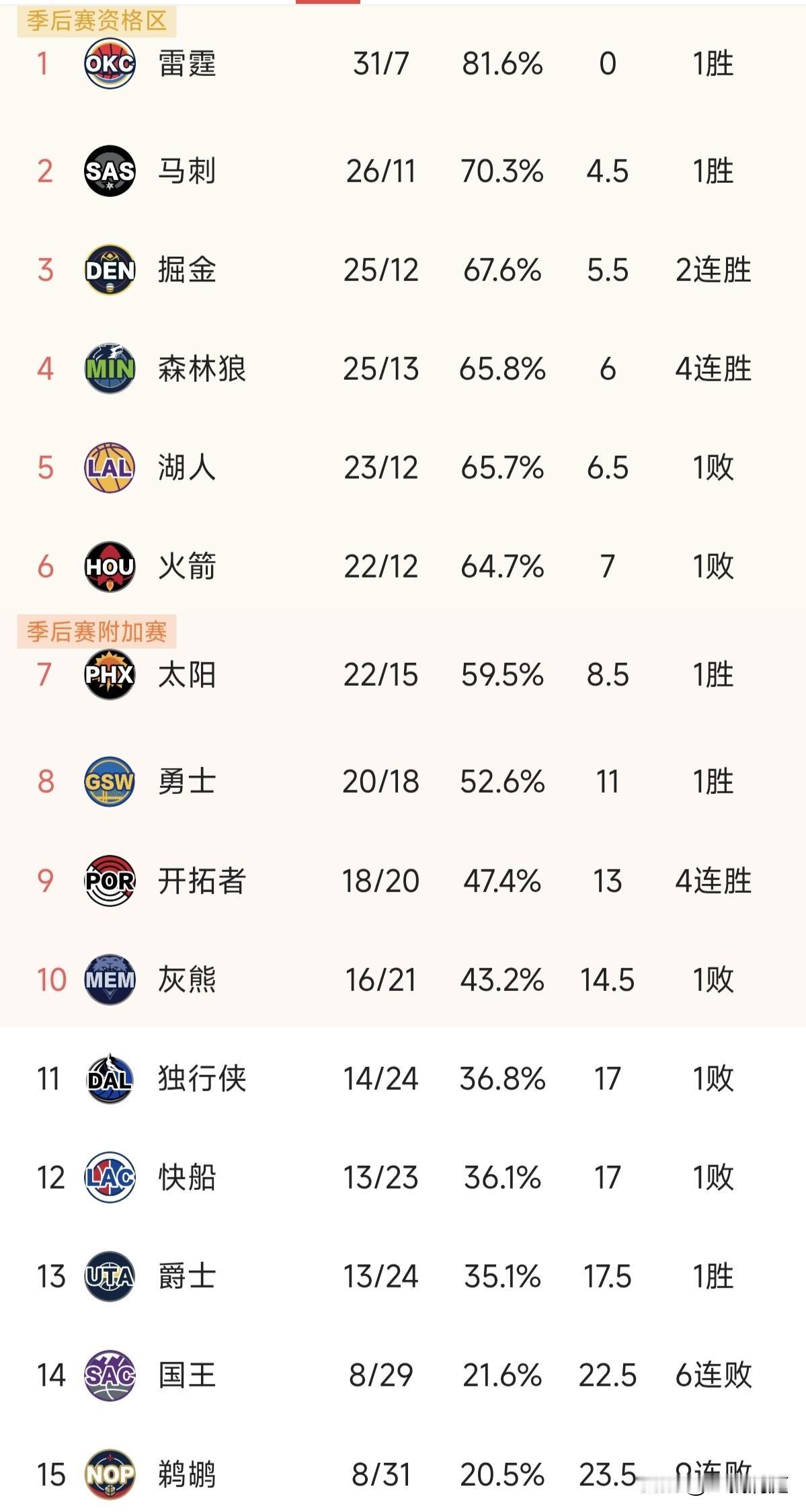 湖人失算了，原来以为约基奇和斑马因为伤病问题，趁掘金和马刺不留神能坐稳西部第二，